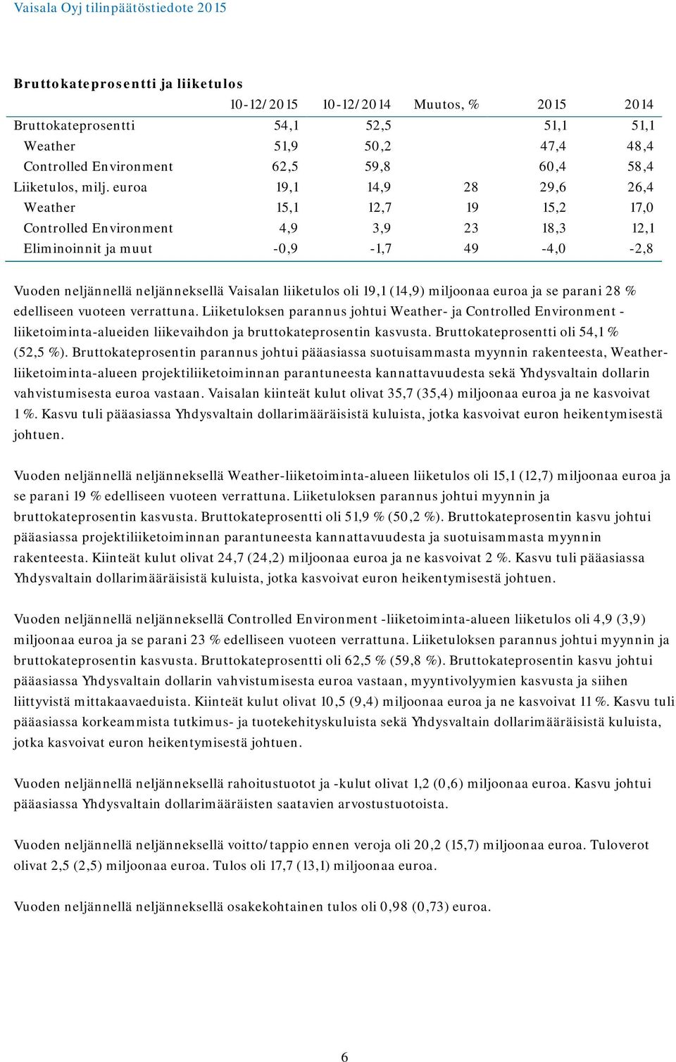 liiketulos oli 19,1 (14,9) miljoonaa euroa ja se parani 28 % edelliseen vuoteen verrattuna.
