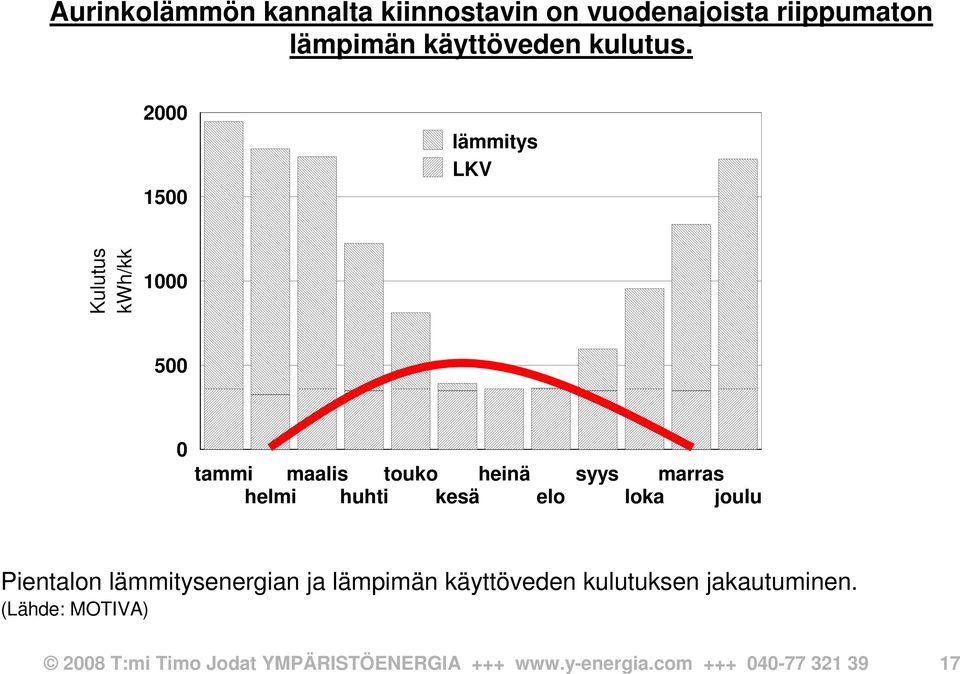 syys marras loka joulu Pientalon lämmitysenergian ja lämpimän käyttöveden kulutuksen