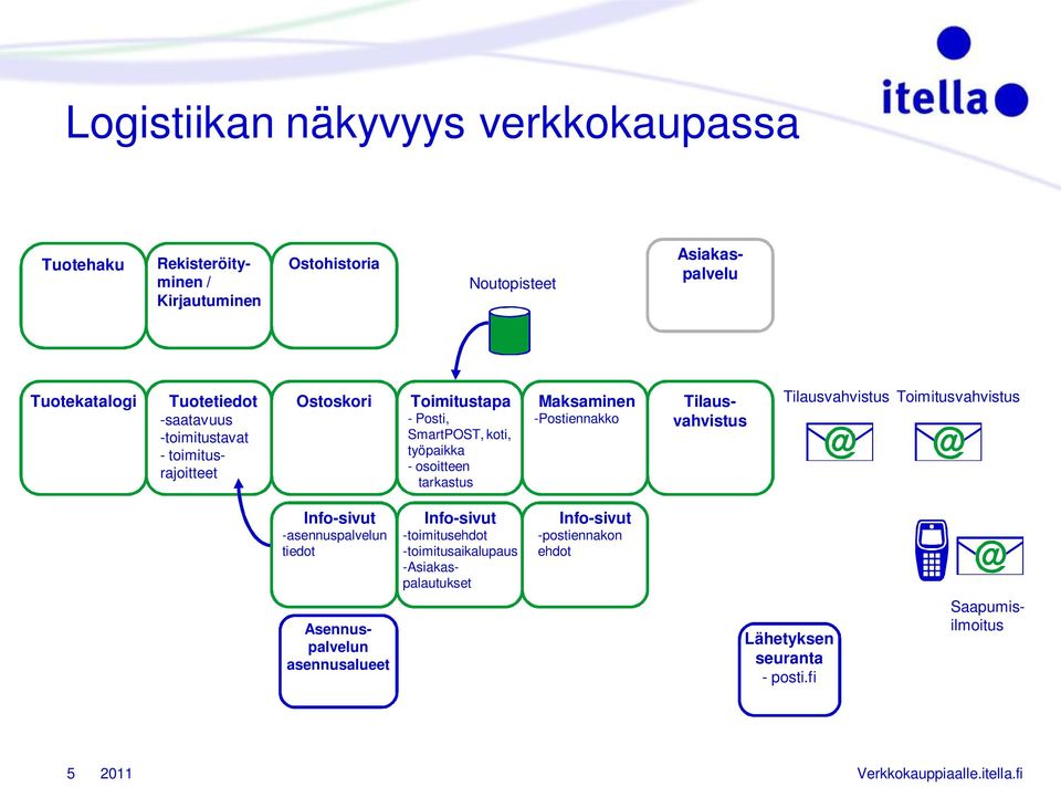 -toimitustavat - toimitusrajoitteet Tilausvahvistus Tilausvahvistus Toimitusvahvistus Info-sivut -asennuspalvelun tiedot Info-sivut