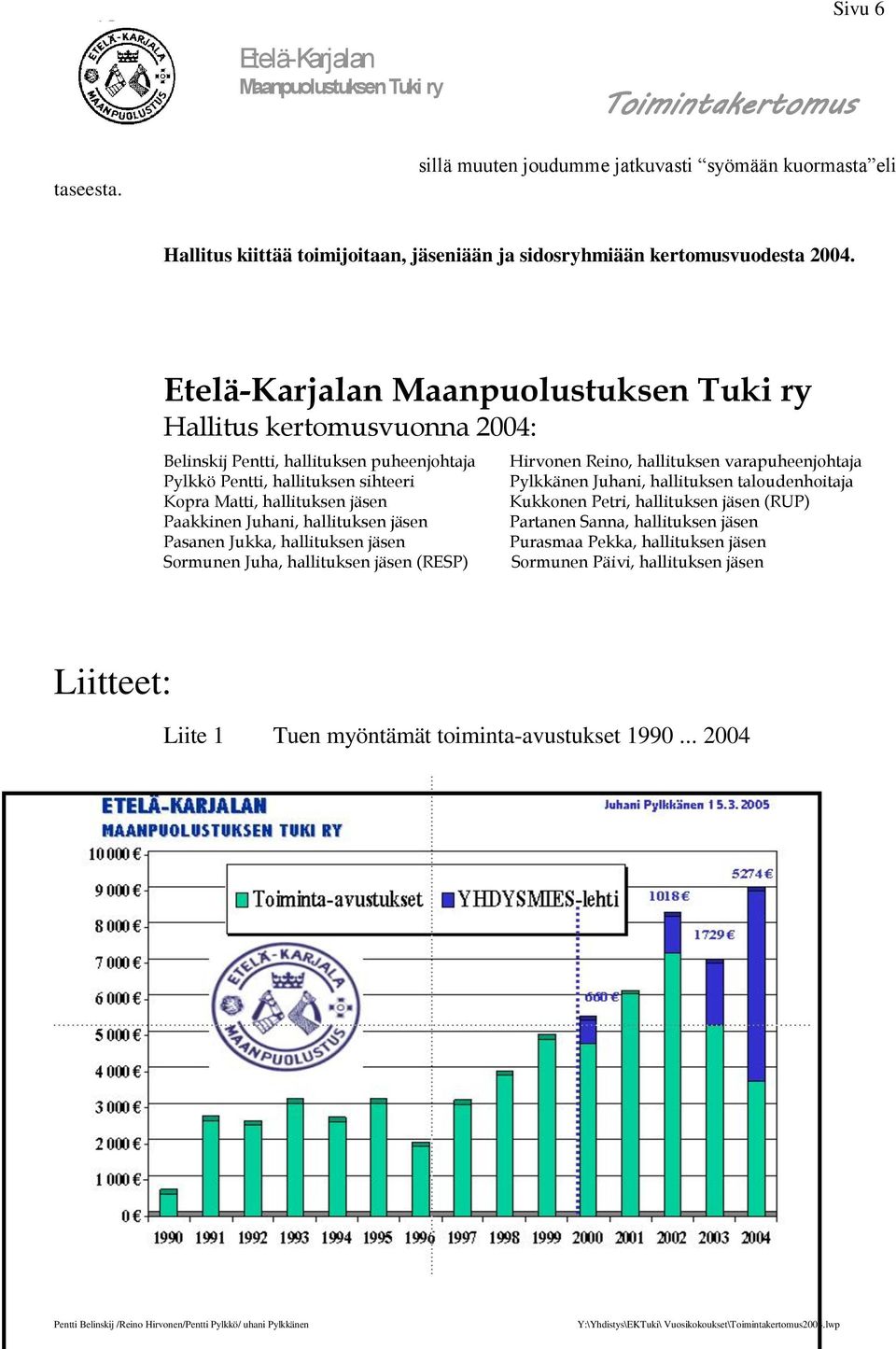 jäsen Pasanen Jukka, hallituksen jäsen Sormunen Juha, hallituksen jäsen (RESP) Hirvonen Reino, hallituksen varapuheenjohtaja Pylkkänen Juhani, hallituksen taloudenhoitaja