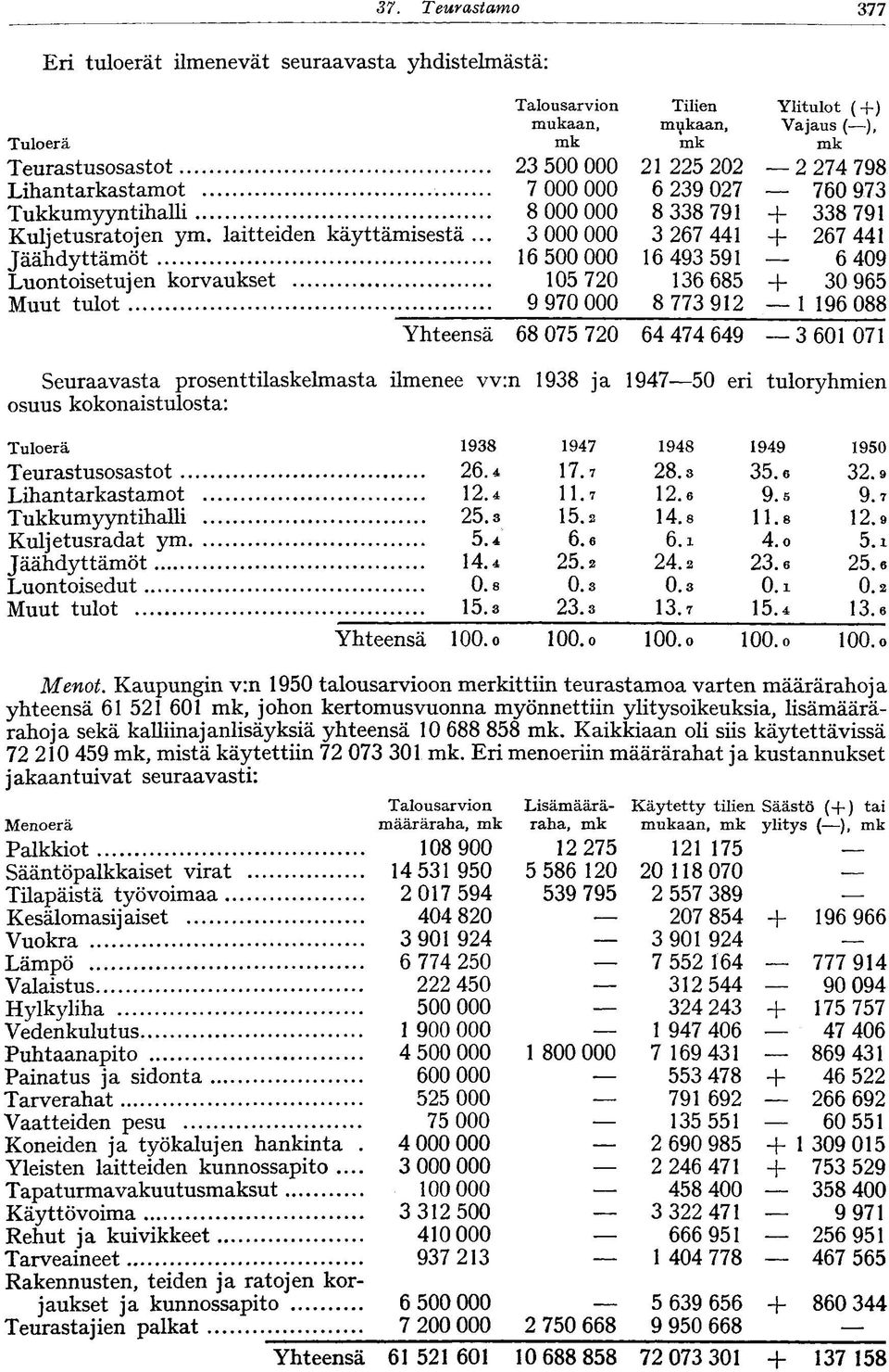 .. 8 000 000 000 000 8 8 79 267 44 + + 8 79 267 44 Jäähdyttämöt Luntisetujen krvaukset 6 500 000 05 720 6 49 59 6 685 + 6 409 0965 Muut tult 9 970 000 8 77 92 96 088 Yhteensä 68 075 720 64 474 649 60