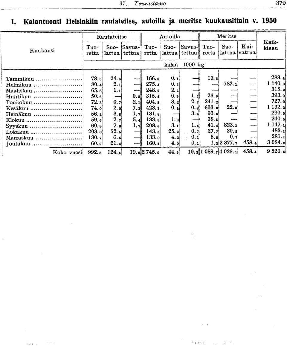 4 80.4 2.i 275.4 0. 782. 40. Maaliskuu 65.8 l.i 248.9 2.4 8.2 50.6 0.8 5.4 0.9 q 2.6 9.0 Tukkuu 72. 0.7 2.i 404.8.2 2.7 24.2 727. Kesäkuu 74. 2. 7. 42. 0.4 0.2 60. 22. ~ 2.2 Heinäkuu 56.2.8.7.8. 9.6 290.