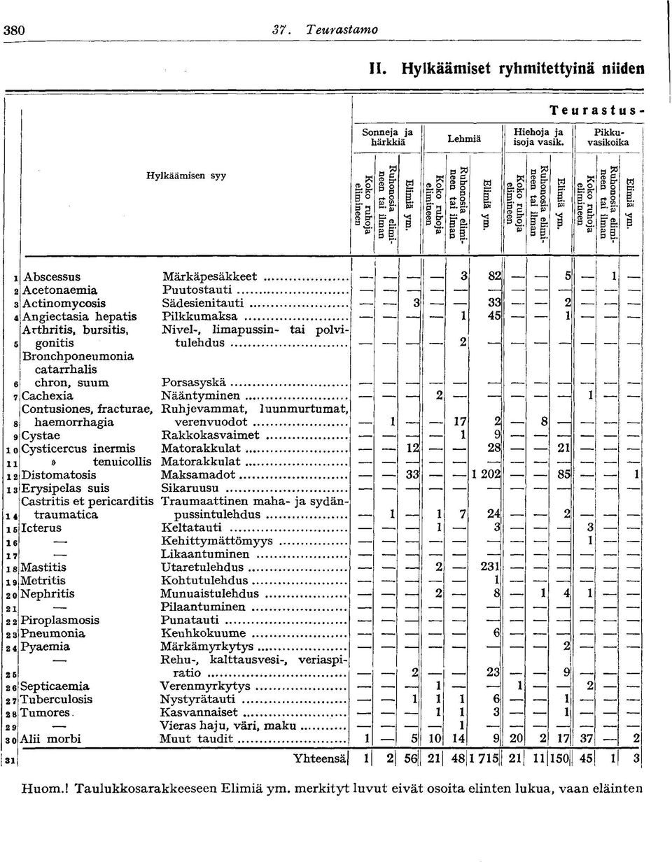 * il il»s e 5 ' B haemrrhagia 9 Cystae 0 2 Distmatsis 4 5 6 7 9 20 2 Abscessus Acetnaemia Actinmycsis Angiectasia hepatis Arthritis, bursitis, gnitis Brnchpneumnia catarrhalis chrn, suum Cachexia