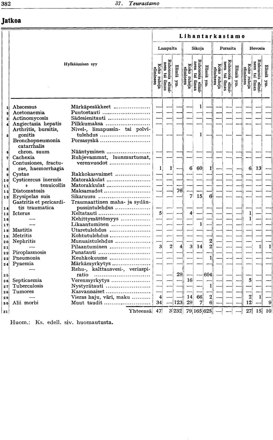 suum Nääntyminen : 7 Cachexia Ruhjevammat, luunmurtumat, fractu- Cntusines, verenvudt 8 rae, haemrrhagia 6 60 6 9 Cystae Rakkkasvaimet.