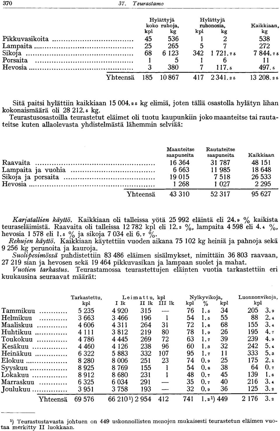 elimiä, jten tällä sastlla hylätyn lihan kknaismäärä li 2822.5 kg.
