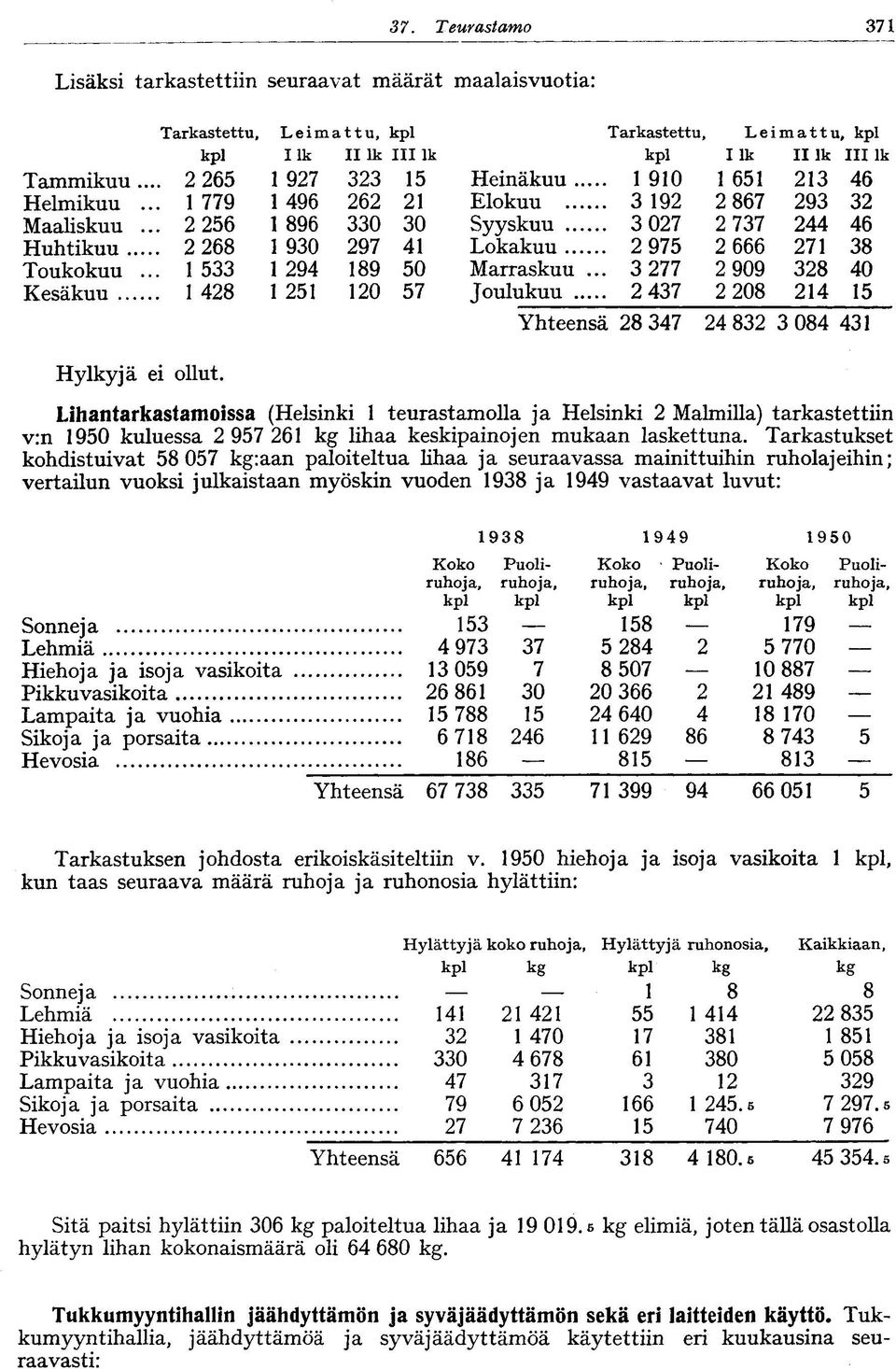 .. 027 2 77 244 46 Lkakuu..., 2 975 2 666 27 8 Marraskuu... 277 2 909 28 40 Julukuu...... 2 47 2 208 24 5 Yhteensä 28 47 24 82 084 4 Hylkyjä ei llut.