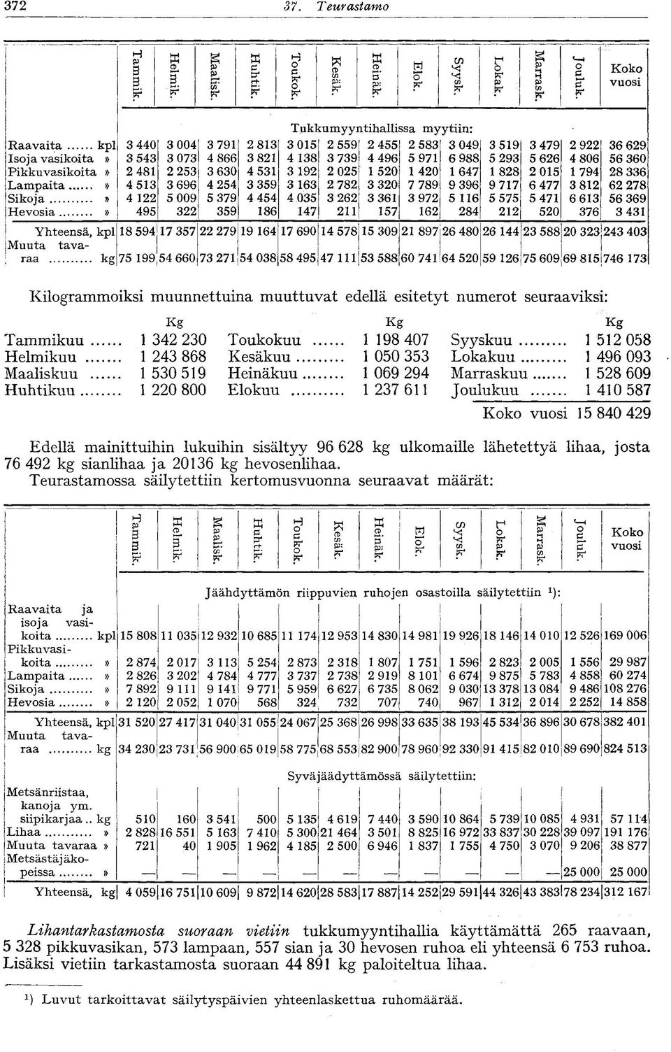 4 22 5 009 5 79 4 454 4 05 262 6 972 5 6 5 575 5 47 6 6 56 69 Hevsia» 495 22 59 86 47 2 57 62 284 22 520 76 4 Kilgrammiksi muunnettuina muuttuvat edellä esitetyt numert seuraaviksi: Kg Kg Kg Tammikuu