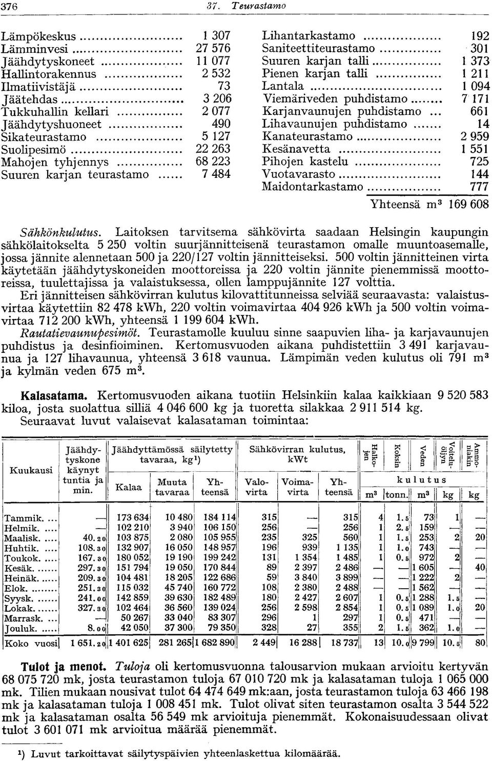 .. 7 7 Karjan vaunujen puhdistam... 66 Lihavaunujen puhdistam 4 Kanateurastam 2 959 Kesänavetta 55 Pihjen kastelu 725 Vutavarast 44 Maidntarkastam 777 Yhteensä m 69 608 Sähkönkulutus.