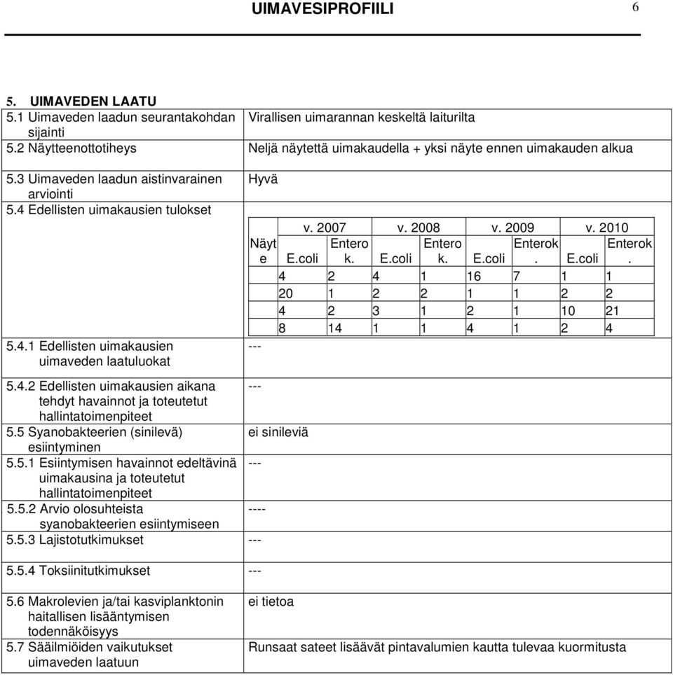 4.2 Edellisten uimakausien aikana --- tehdyt havainnot ja toteutetut hallintatoimenpiteet 5.5 Syanobakteerien (sinilevä) ei sinileviä esiintyminen 5.5.1 Esiintymisen havainnot edeltävinä --- uimakausina ja toteutetut hallintatoimenpiteet 5.