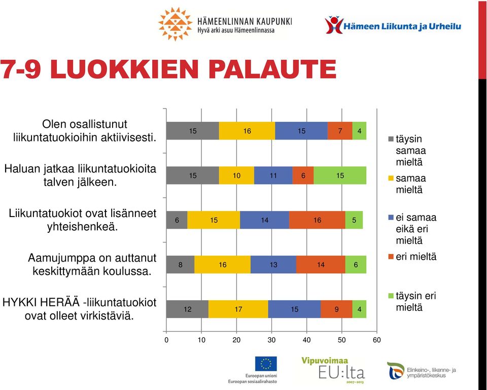 15 15 10 16 11 15 6 7 15 4 täysin samaa samaa Liikuntatuokiot ovat lisänneet yhteishenkeä.