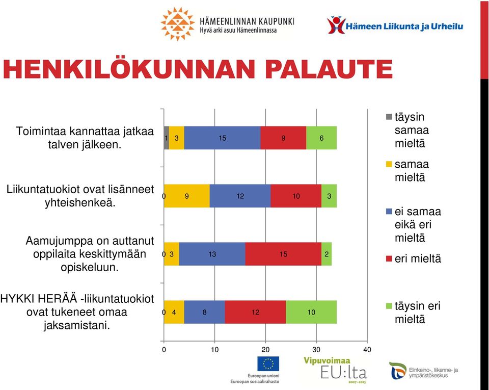 Aamujumppa on auttanut oppilaita keskittymään opiskeluun.