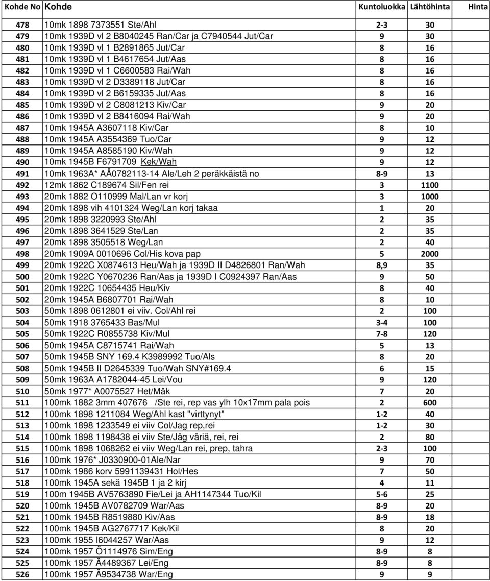 10mk 1945A A3607118 Kiv/Car 8 10 488 10mk 1945A A3554369 Tuo/Car 9 12 489 10mk 1945A A8585190 Kiv/Wah 9 12 490 10mk 1945B F6791709 Kek/Wah 9 12 491 10mk 1963A* AÅ0782113-14 Ale/Leh 2 peräkkäistä no