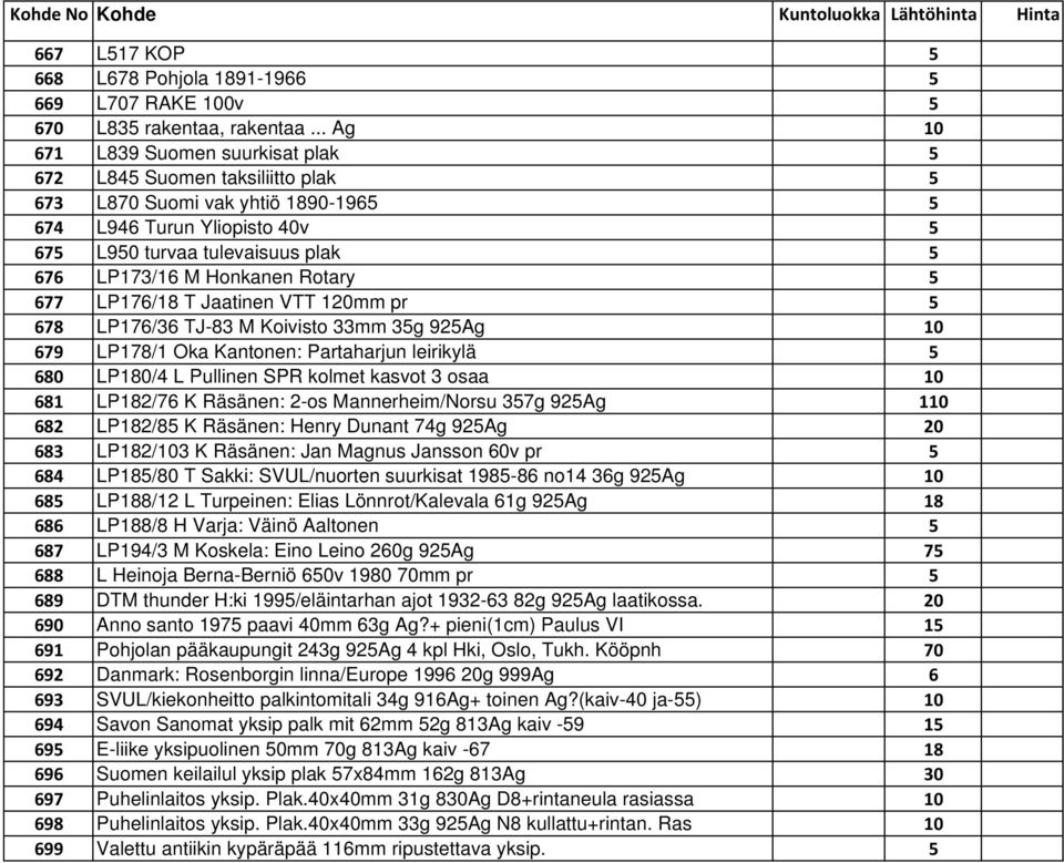 Honkanen Rotary 5 677 LP176/18 T Jaatinen VTT 120mm pr 5 678 LP176/36 TJ-83 M Koivisto 33mm 35g 925Ag 10 679 LP178/1 Oka Kantonen: Partaharjun leirikylä 5 680 LP180/4 L Pullinen SPR kolmet kasvot 3