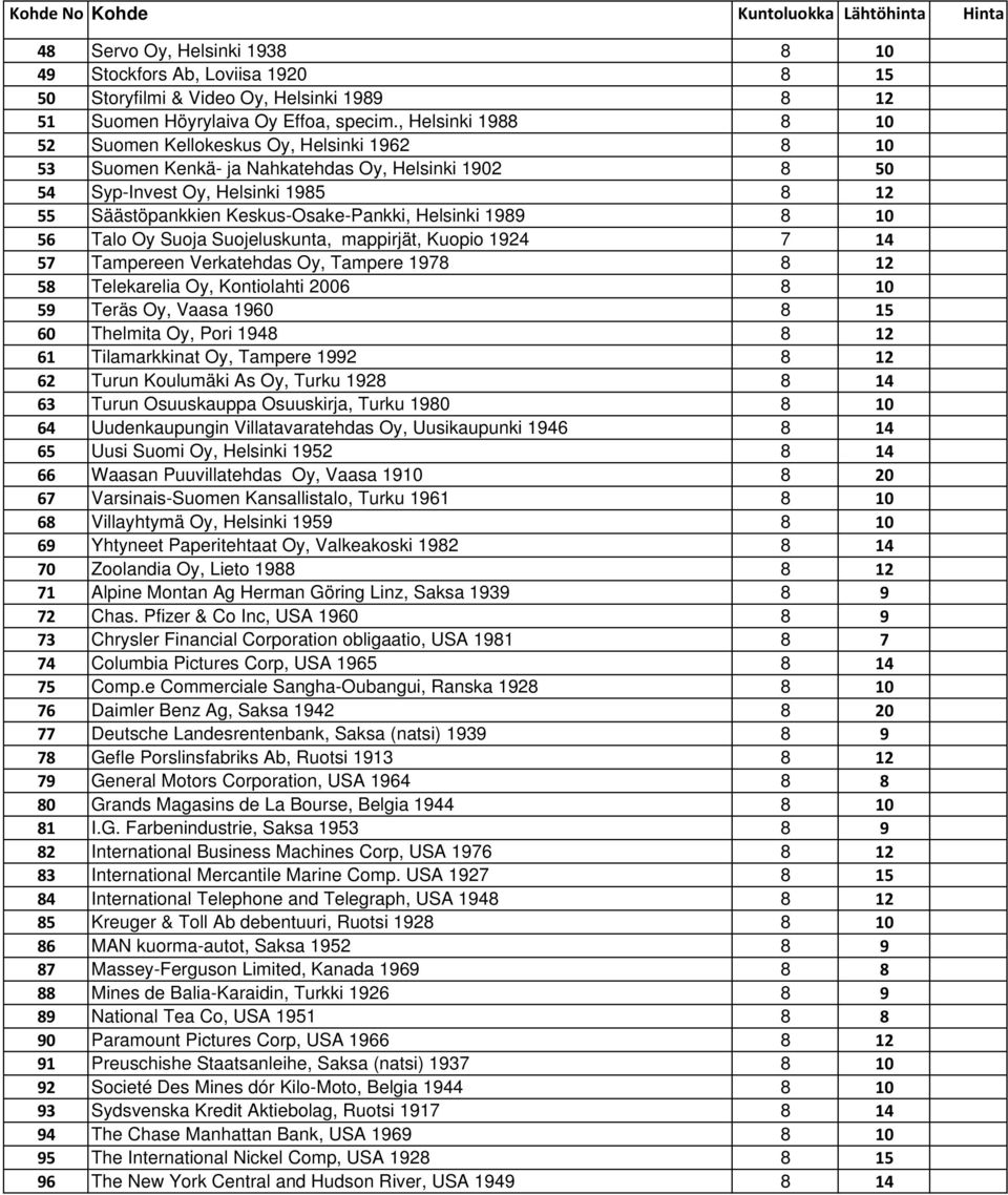Helsinki 1989 8 10 56 Talo Oy Suoja Suojeluskunta, mappirjät, Kuopio 1924 7 14 57 Tampereen Verkatehdas Oy, Tampere 1978 8 12 58 Telekarelia Oy, Kontiolahti 2006 8 10 59 Teräs Oy, Vaasa 1960 8 15 60