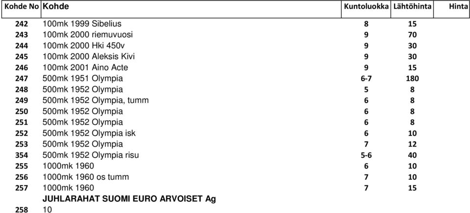 1000mk 1960 6 10 256 1000mk 1960 os tumm 7 10 257 1000mk 1960 7 15 JUHLARAHAT SUOMI EURO ARVOISET Ag 258 10 2002 olympia 50v 00 12 259 10 2002 Lönnrot 8 11 260 10 2002 Lönnrot 8 11 261 10 2002