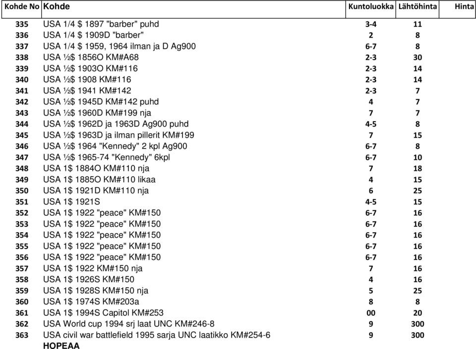 346 USA ½$ 1964 "Kennedy" 2 kpl Ag900 6-7 8 347 USA ½$ 1965-74 "Kennedy" 6kpl 6-7 10 348 USA 1$ 1884O KM#110 nja 7 18 349 USA 1$ 1885O KM#110 likaa 4 15 350 USA 1$ 1921D KM#110 nja 6 25 351 USA 1$