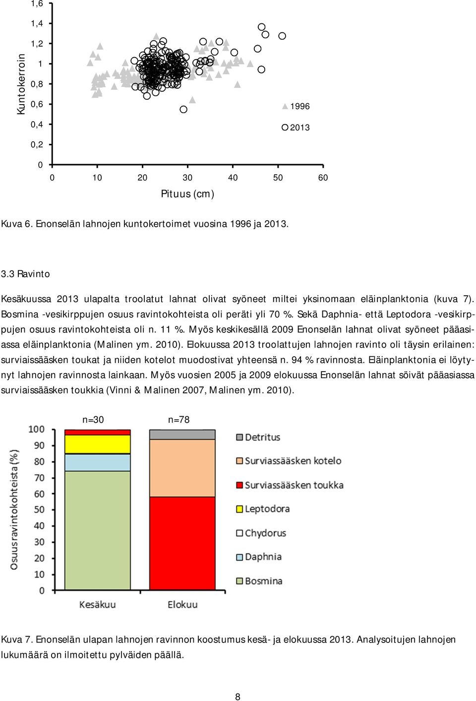 Myös keskikesällä 2009 Enonselän lahnat olivat syöneet pääasiassa eläinplanktonia (Malinen ym. 2010).