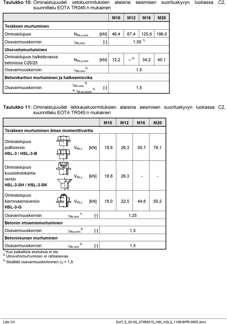 12,2 -- 1,5 Mc,seis = M,sp,seism [-] 1,5 34,2 40,1 Taulukko 11: Ominaislujuudet leikkauskuormituksien alaisina seismisen suorituskyvyn luokassa C2, suunnittelu EOTA TR045:n mukainen Teräksen