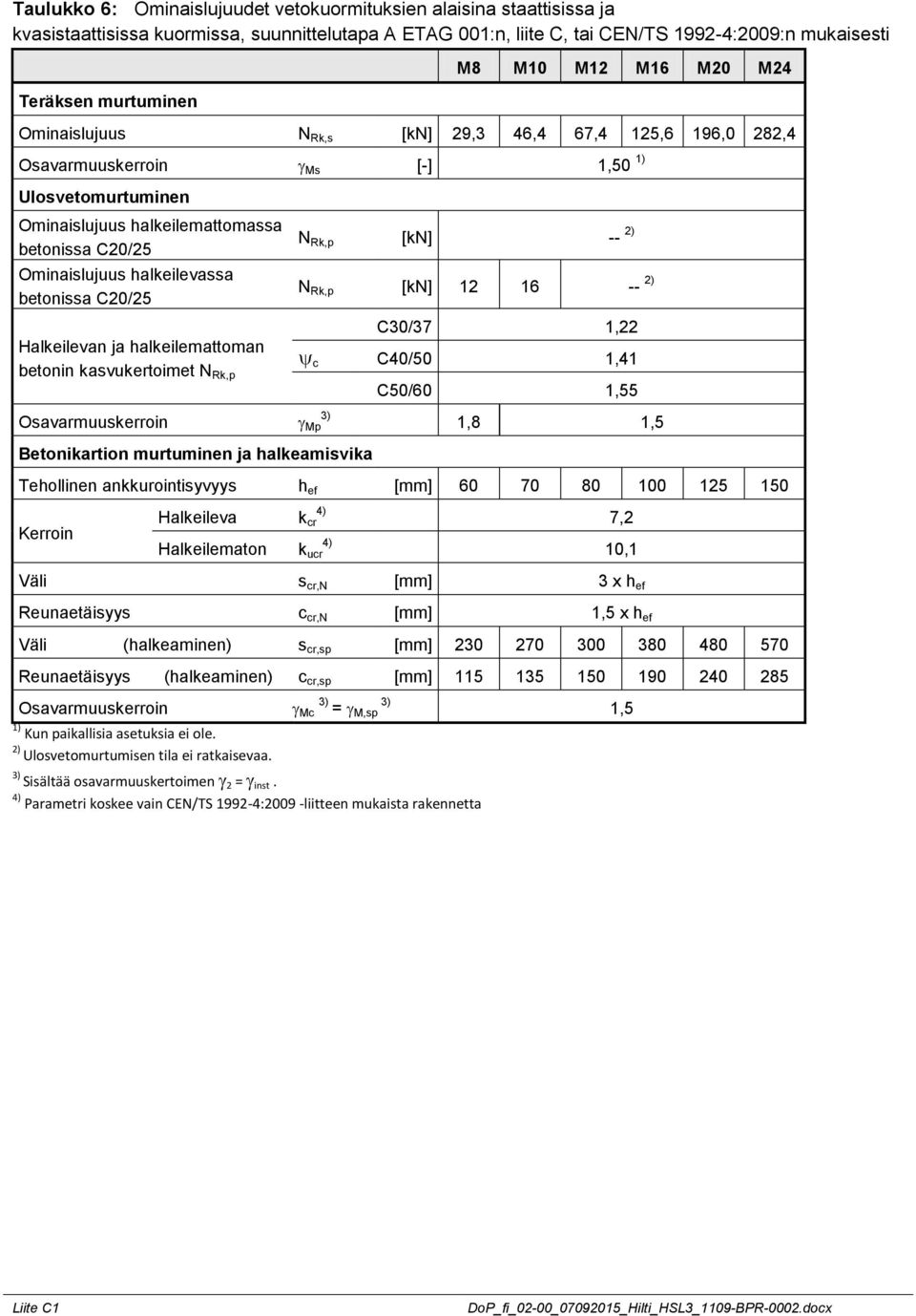 betonin kasvukertoimet N Rk,p N Rk,p [kn] -- 2) N Rk,p [kn] 12 16 -- 2) C30/37 1,22 c C40/50 1,41 C50/60 1,55 Osavarmuuskerroin Mp 1,8 1,5 Betonikartion murtuminen ja halkeamisvika Tehollinen