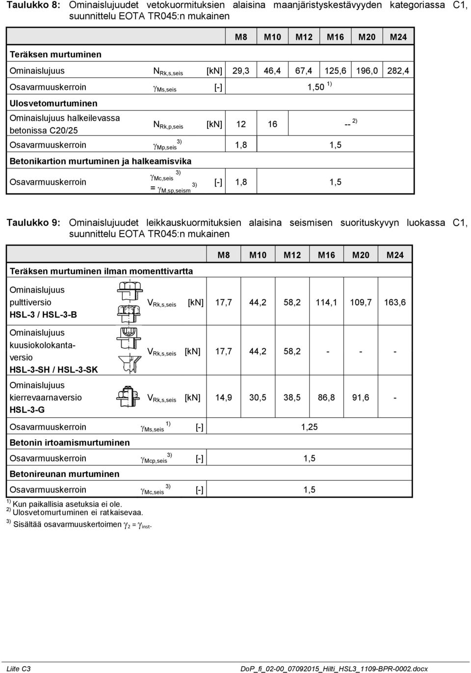 -- 1,8 1,5 Mc,seis = M,sp,seism [-] 1,8 1,5 Taulukko 9: Ominaislujuudet leikkauskuormituksien alaisina seismisen suorituskyvyn luokassa C1, suunnittelu EOTA TR045:n mukainen Teräksen murtuminen ilman