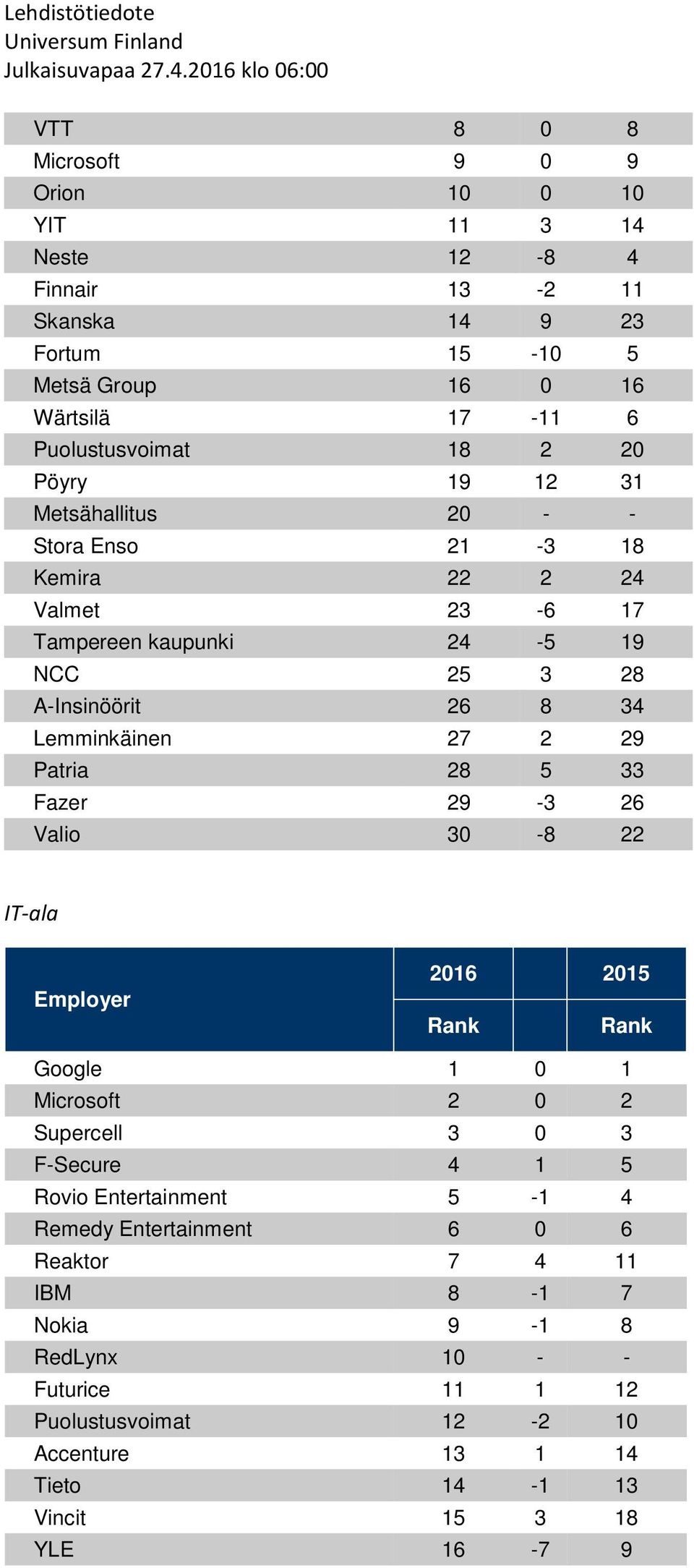 29 Patria 28 5 33 Fazer 29-3 26 Valio 30-8 22 IT-ala Employer 2016 2015 Google 1 0 1 Microsoft 2 0 2 Supercell 3 0 3 F-Secure 4 1 5 Rovio Entertainment 5-1 4 Remedy