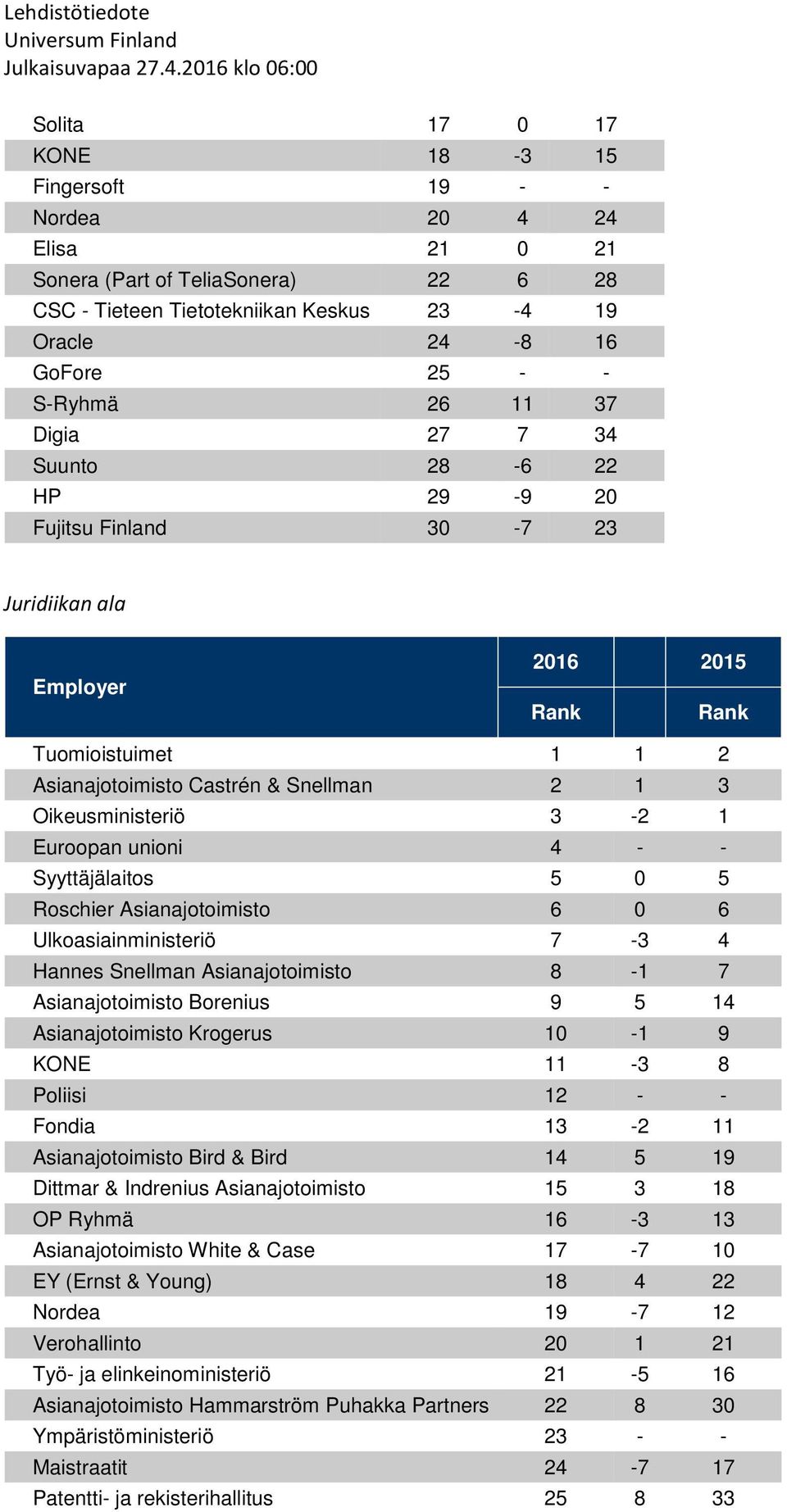 unioni 4 - - Syyttäjälaitos 5 0 5 Roschier Asianajotoimisto 6 0 6 Ulkoasiainministeriö 7-3 4 Hannes Snellman Asianajotoimisto 8-1 7 Asianajotoimisto Borenius 9 5 14 Asianajotoimisto Krogerus 10-1 9