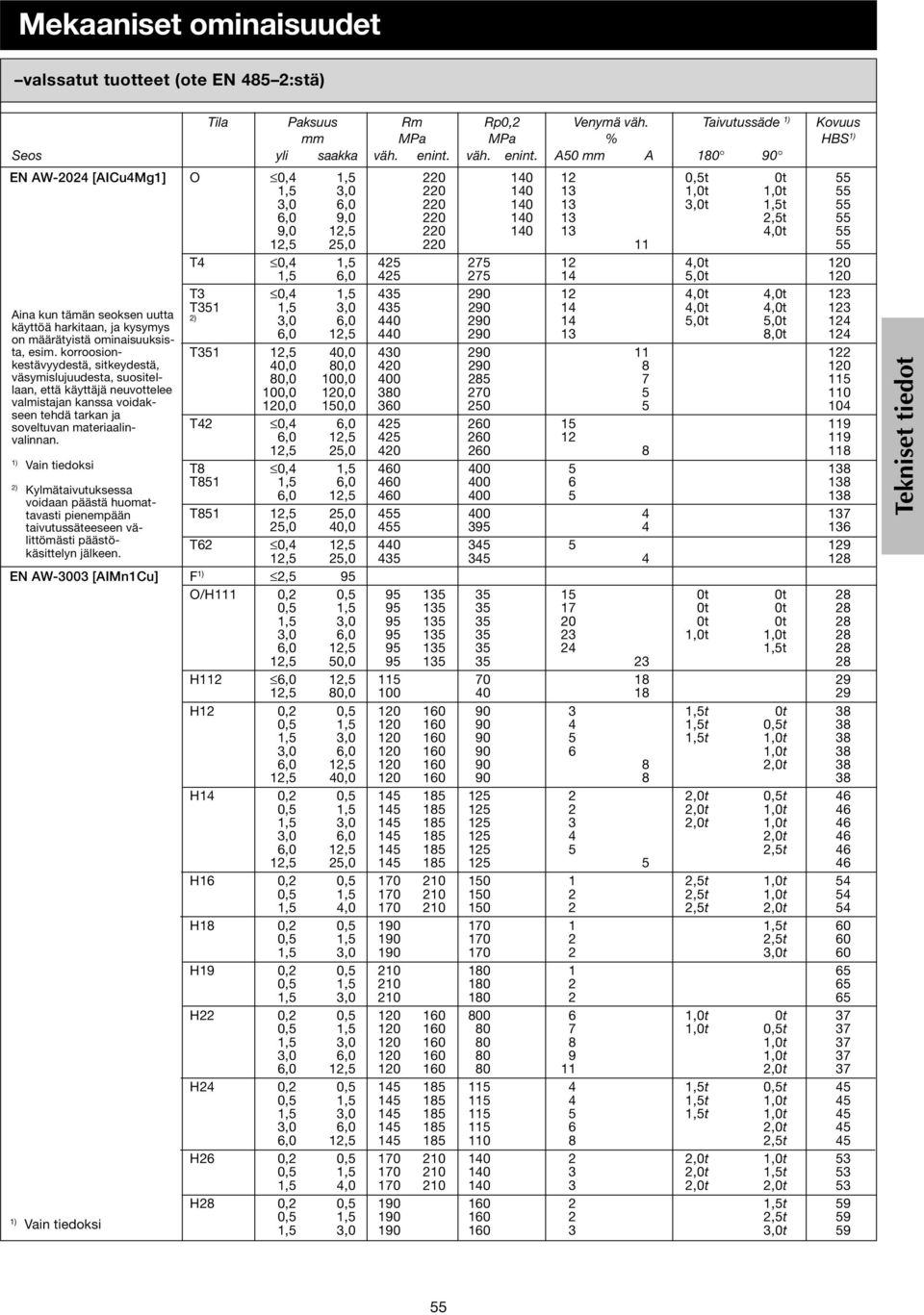 A0 mm A 1 90 EN AW202 [AICuMg1] O 0, 1, 220 10 12 0,t 0t 1, 220 10 13 1,0t 1,0t,0 220 10 13 t 1,t,0 9,0 220 10 13 2,t 9,0 12, 220 10 13,0t 12, 2,0 220 11 T 0, 1, 2 27 12,0t 1,,0 2 27 1,0t T3 0, 1, 3