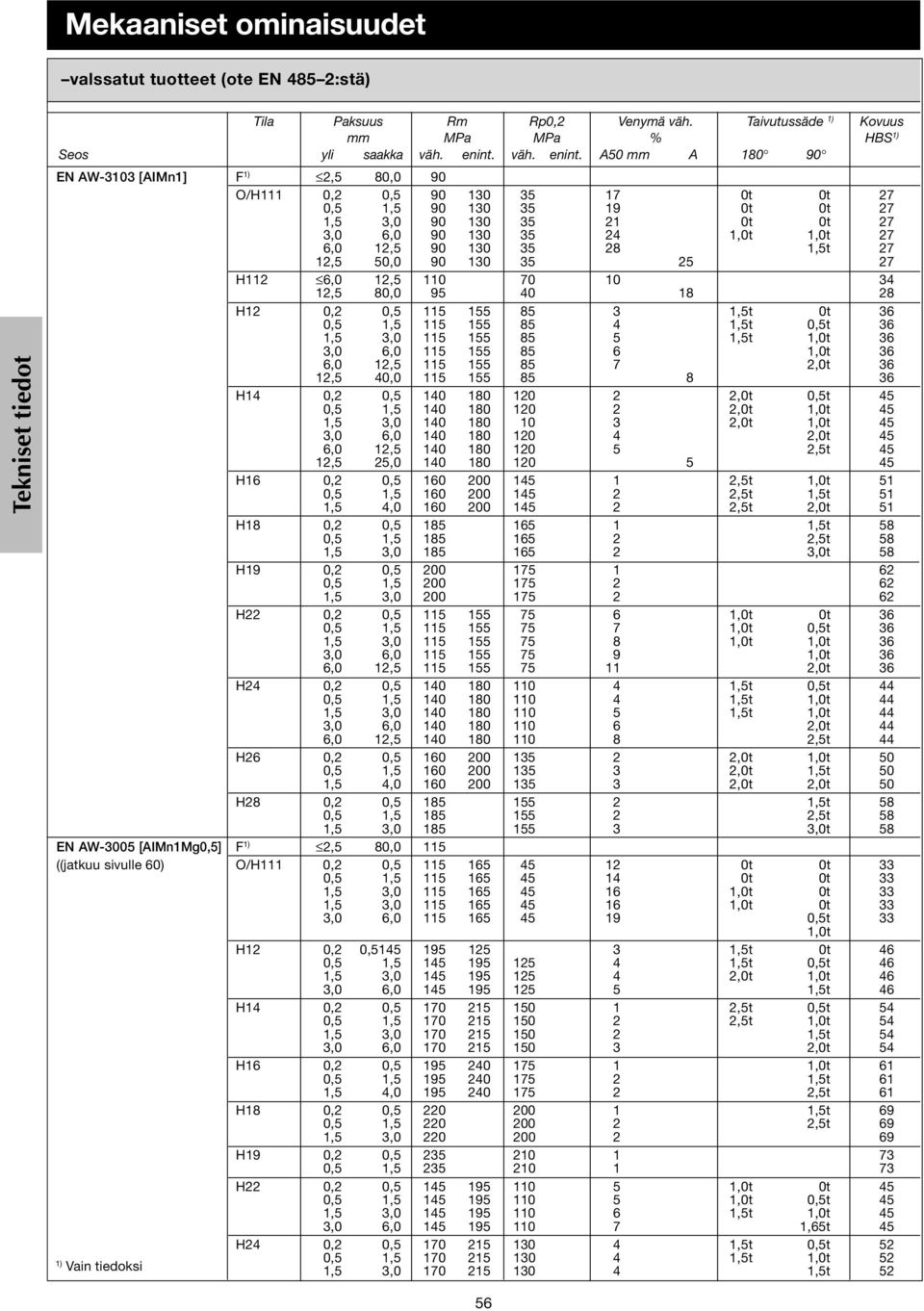 A0 mm A 1 90 EN AW33 [AIMn1] F 2,,0 90 O/H111 0,2 0, 90 130 3 17 0t 0t 27 0, 1, 90 130 3 19 0t 0t 27 1, 90 130 3 21 0t 0t 27,0 90 130 3 2 1,0t 1,0t 27,0 12, 90 130 3 2 1,t 27 12, 0,0 90 130 3 2 27