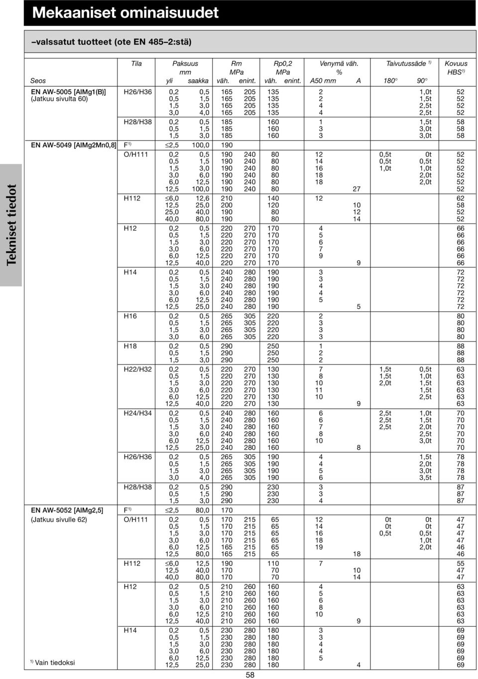 A0 mm A 1 90 EN AW00 [AIMg1(B)] H2/H3 0,2 0, 1 20 13 2 1,0t 2 (Jatkuu sivulta 0) 0, 1, 1 20 13 2 1,t 2 1, 1 20 13 2,t 2,0 1 20 13 2,t 2 H2/H3 0,2 0, 1 10 1 1,t 0, 1, 1 10 3 t 1, 1 10 3 t EN AW09