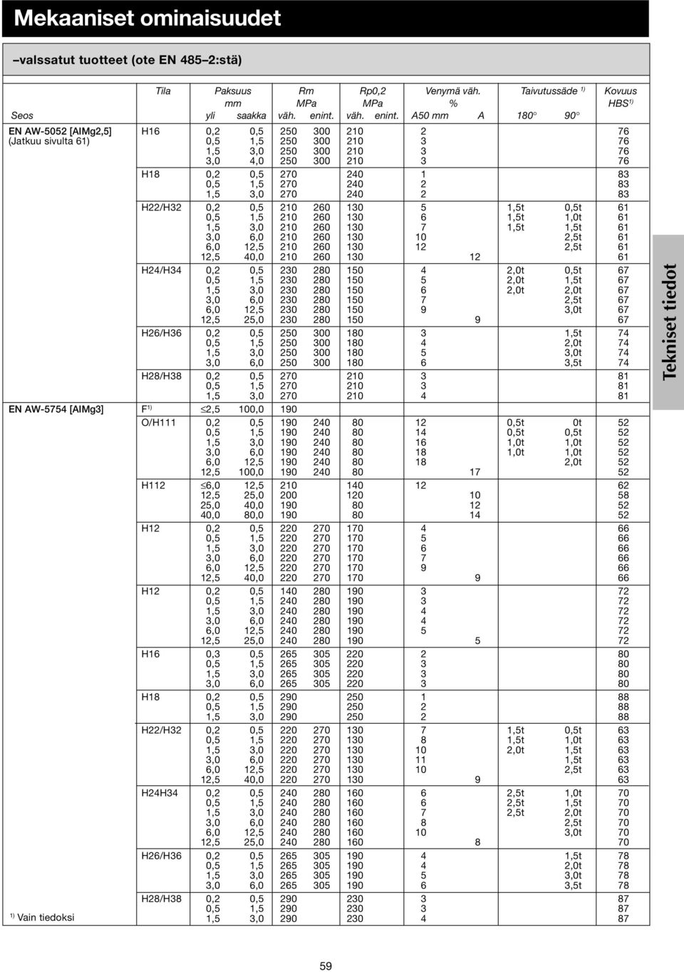 A0 mm A 1 90 EN AW02 [AIMg2,] H1 0,2 0, 20 300 2 2 7 (Jatkuu sivulta 0, 1, 20 300 2 3 7 1, 20 300 2 3 7,0 20 300 2 3 7 H1 0,2 0, 270 20 1 3 0, 1, 270 20 2 3 1, 270 20 2 3 H22/H32 0,2 0, 2 20 130 1,t