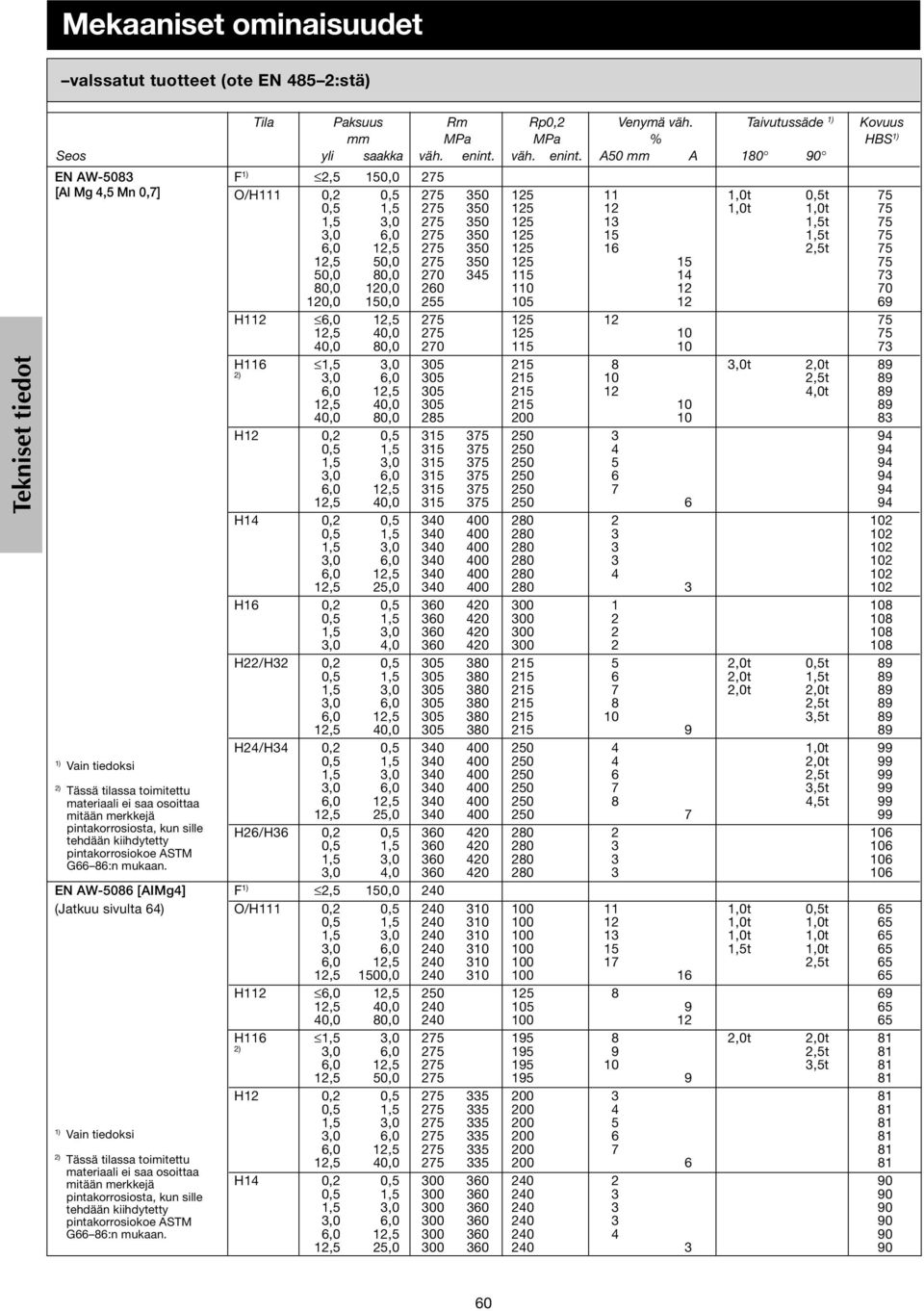 A0 mm A 1 90 EN AW03 F 2, 10,0 27 [Al Mg, Mn 0,7] Tässä tilassa toimitettu materiaali ei saa osoittaa mitään merkkejä pintakorrosiosta, kun sille tehdään kiihdytetty pintakorrosiokoe ASTM G:n mukaan.