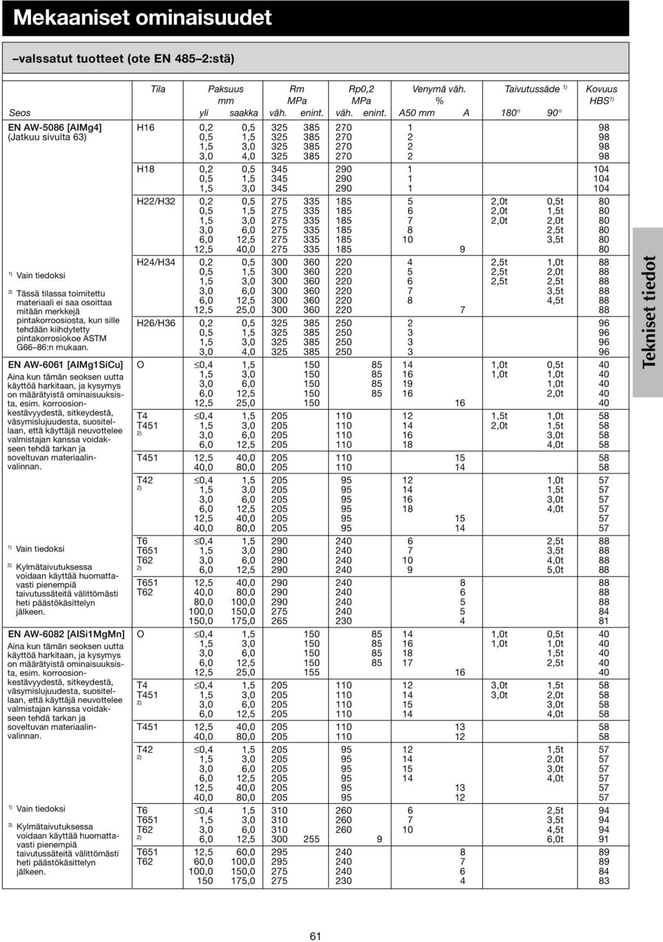 A0 mm A 1 90 EN AW0 [AIMg] H1 0,2 0, 32 3 270 1 9 (Jatkuu sivulta 3) 0, 1, 32 3 270 2 9 1, 32 3 270 2 9,0 32 3 270 2 9 H1 0,2 0, 3 290 1 0, 1, 3 290 1 1, 3 290 1 H22/H32 0,2 0, 27 33 1 2,0t 0,t 0, 1,