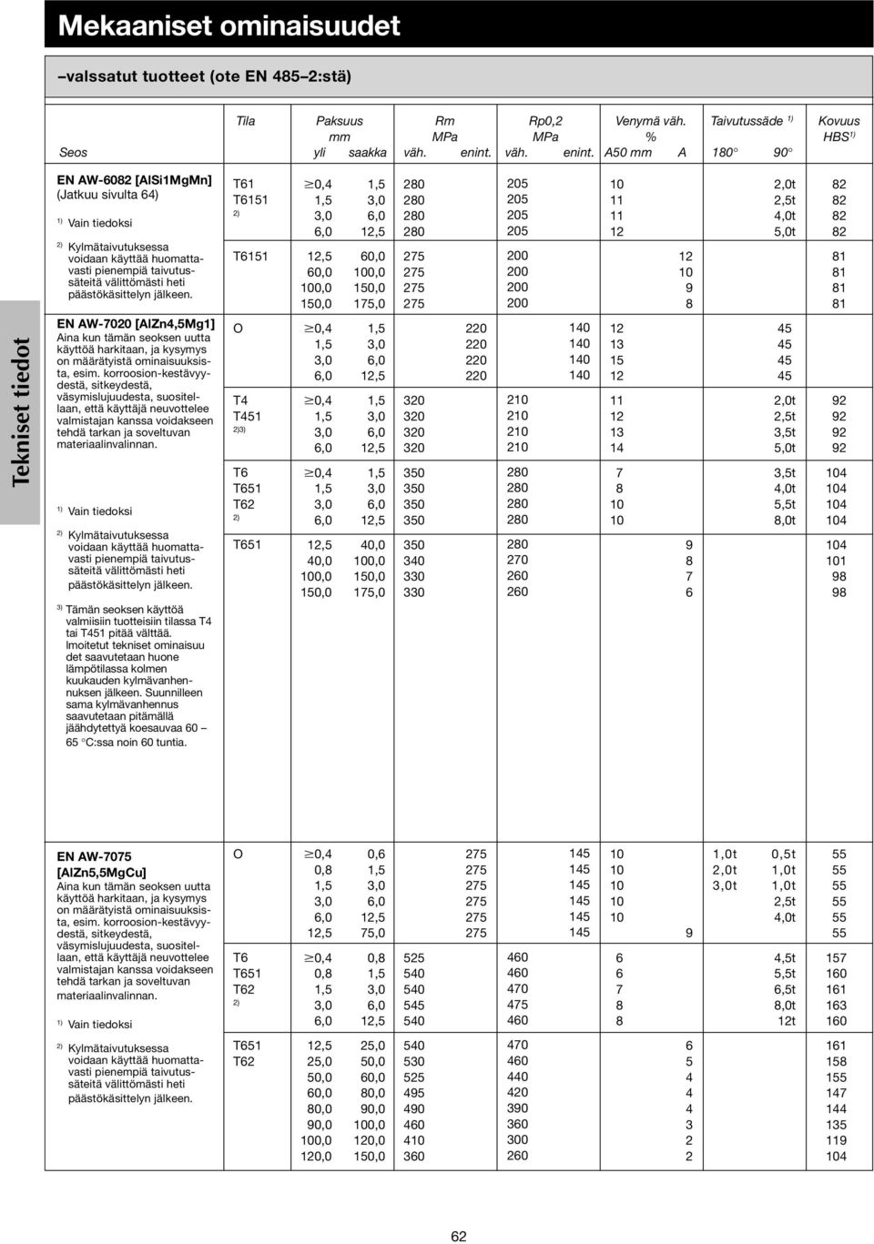 EN AW7020 [AlZn,Mg1] Aina kun tämän seoksen uutta käyttöä harkitaan, ja kysymys on määrätyistä ominaisuuksista, esim.