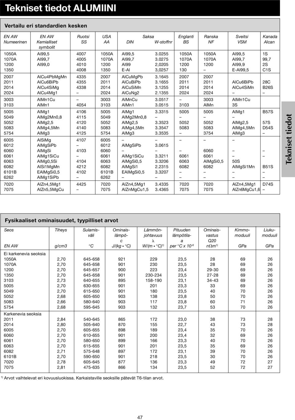 1 2007 2007 2011 AlCuBiPb 3 2011 AlCuBiPb 3.1 2011 2011 AlCuBiPb 2C 201 AlCuSiMg 33 201 AlCuSiMn 3.12 201 201 AlCuSiMn B2S 202 AlCuMg1 202 AlCuNg2 2.13 202 202 3003 AlMn1Cu 3003 AlMnCu 3.