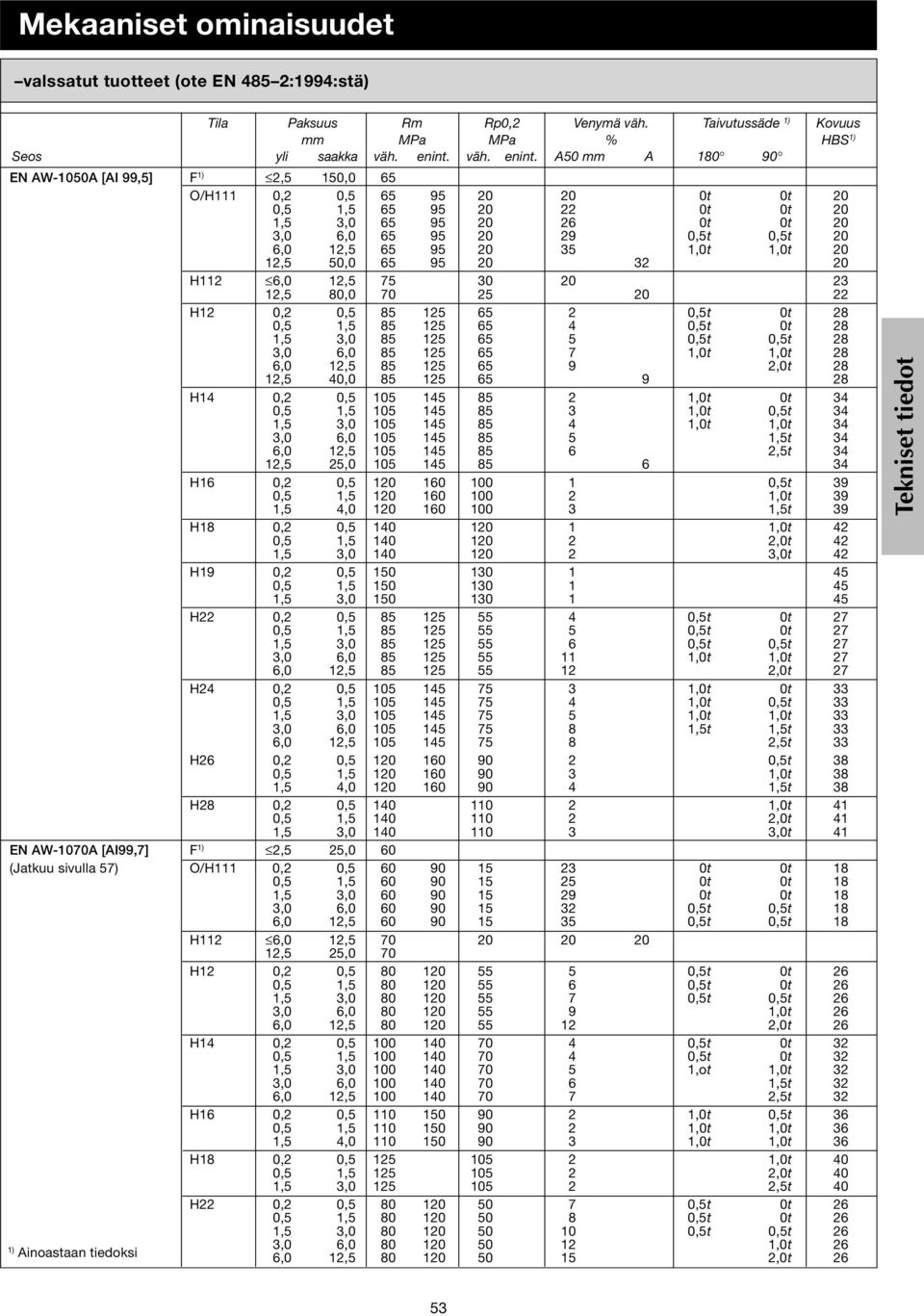 A0 mm A 1 90 EN AW0A [AI 99,] F 2, 10,0 O/H111 0,2 0, 9 20 20 0t 0t 20 0, 1, 9 20 22 0t 0t 20 1, 9 20 2 0t 0t 20,0 9 20 29 0,t 0,t 20,0 12, 9 20 3 1,0t 1,0t 20 12, 0,0 9 20 32 20 H112,0 12, 7 30 20