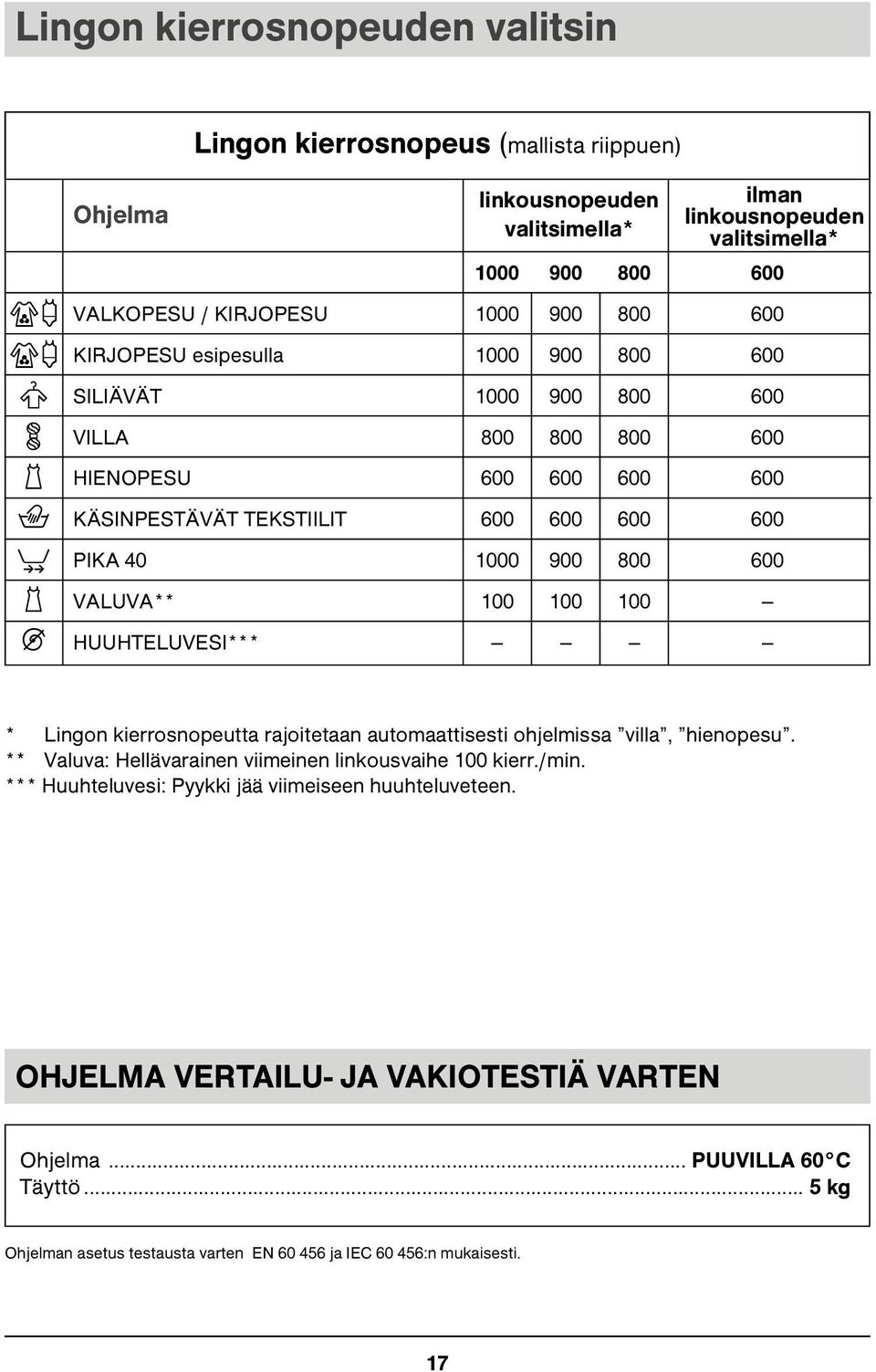 800 800 600 600 100 100 600 600 600 600 600 600 * Lingon kierrosnopeutta rajoitetaan automaattisesti ohjelmissa villa, hienopesu. ** Valuva: Hellävarainen viimeinen linkousvaihe 100 kierr./min.