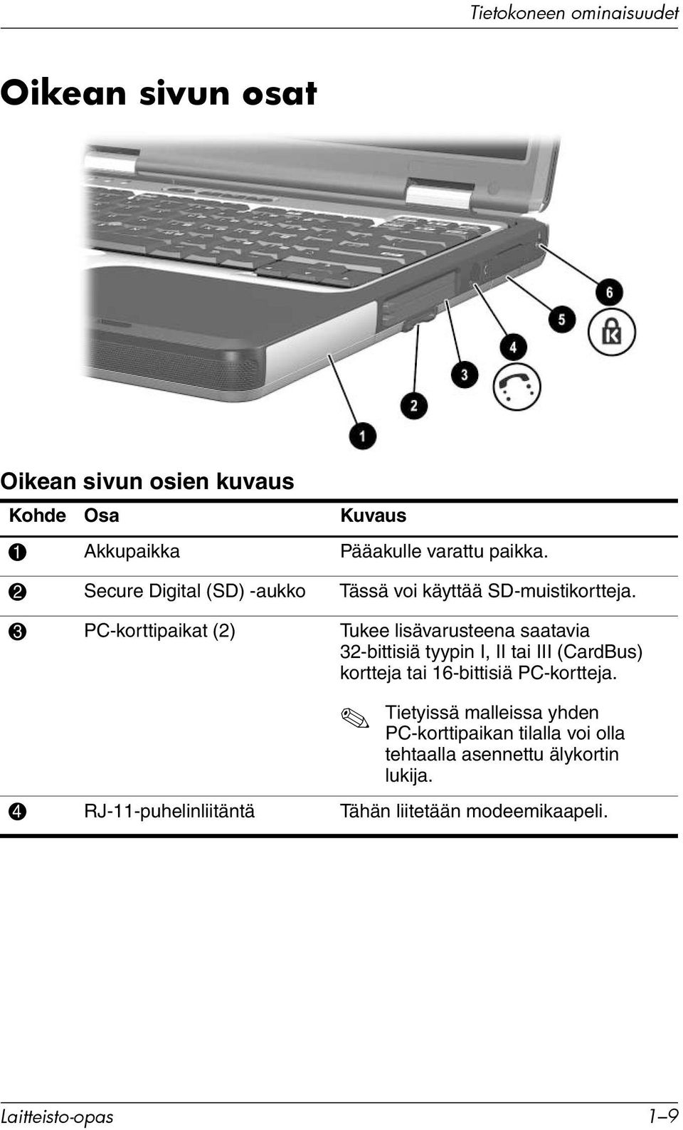3 PC-korttipaikat (2) Tukee lisävarusteena saatavia 32-bittisiä tyypin I, II tai III (CardBus) kortteja tai 16-bittisiä