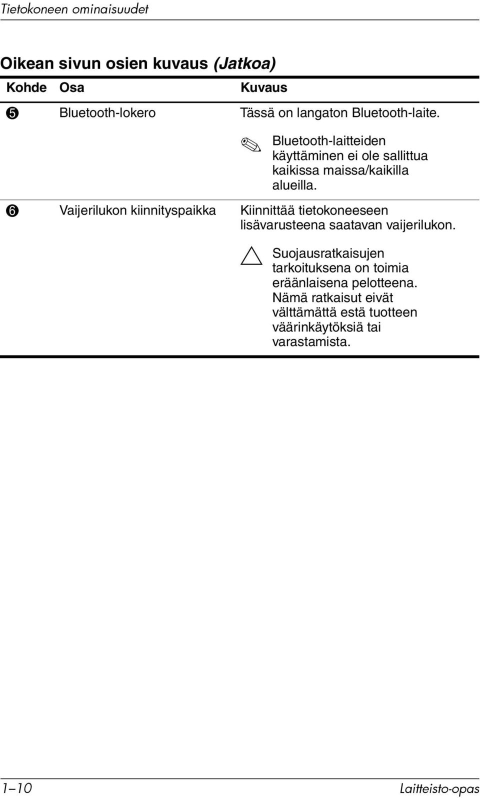 6 Vaijerilukon kiinnityspaikka Kiinnittää tietokoneeseen lisävarusteena saatavan vaijerilukon.