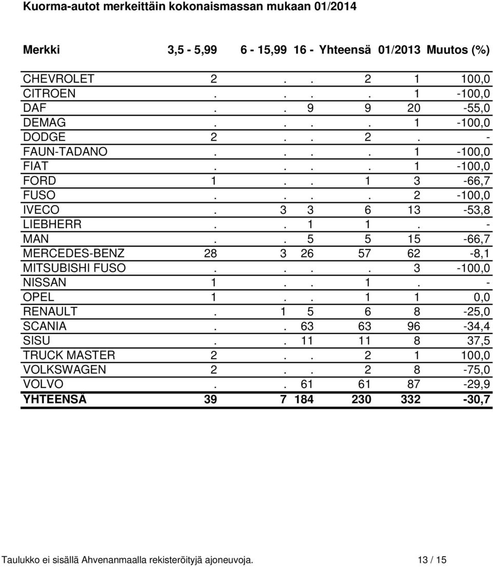 . 5 5 15-66,7 MERCEDES-BENZ 28 3 26 57 62-8,1 MITSUBISHI FUSO.... 3-100,0 NISSAN 1.. 1. - OPEL 1.. 1 1 0,0 RENAULT. 1 5 6 8-25,0 SCANIA.. 63 63 96-34,4 SISU.
