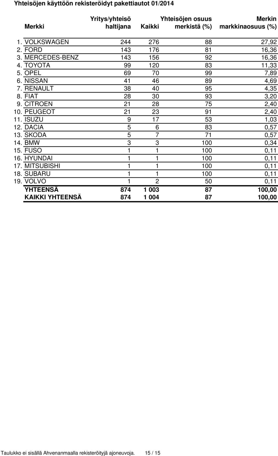 CITROEN 21 28 75 2,40 10. PEUGEOT 21 23 91 2,40 11. ISUZU 9 17 53 1,03 12. DACIA 5 6 83 0,57 13. SKODA 5 7 71 0,57 14. BMW 3 3 100 0,34 15. FUSO 1 1 100 0,11 16. HYUNDAI 1 1 100 0,11 17.