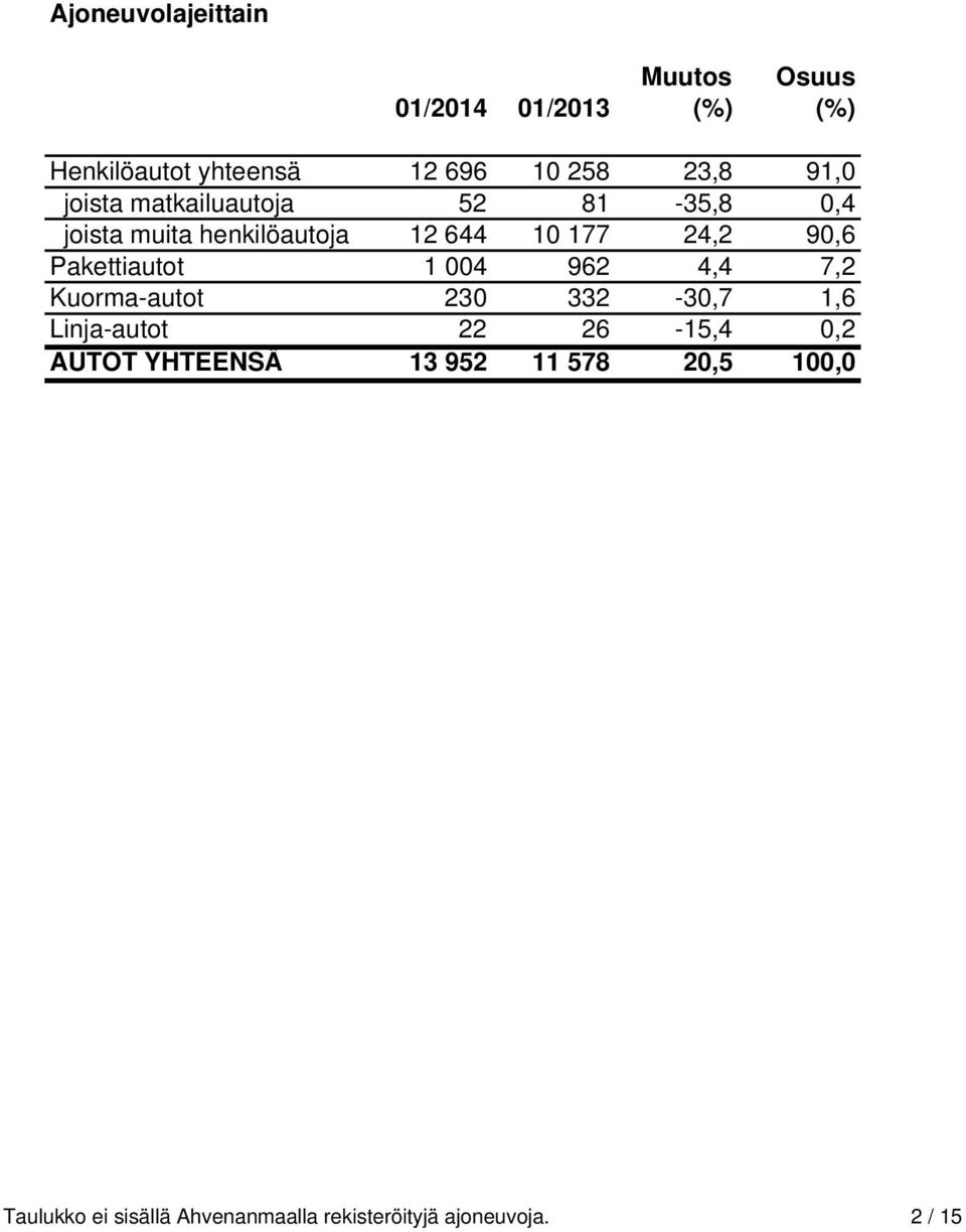 Pakettiautot 1 004 962 4,4 7,2 Kuorma-autot 230 332-30,7 1,6 Linja-autot 22 26-15,4 0,2 AUTOT