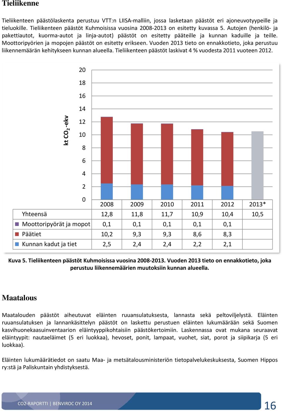 Moottoripyörien ja mopojen päästöt on esitetty erikseen. Vuoden 2013 tieto on ennakkotieto, joka perustuu liikennemäärän kehitykseen kunnan alueella.