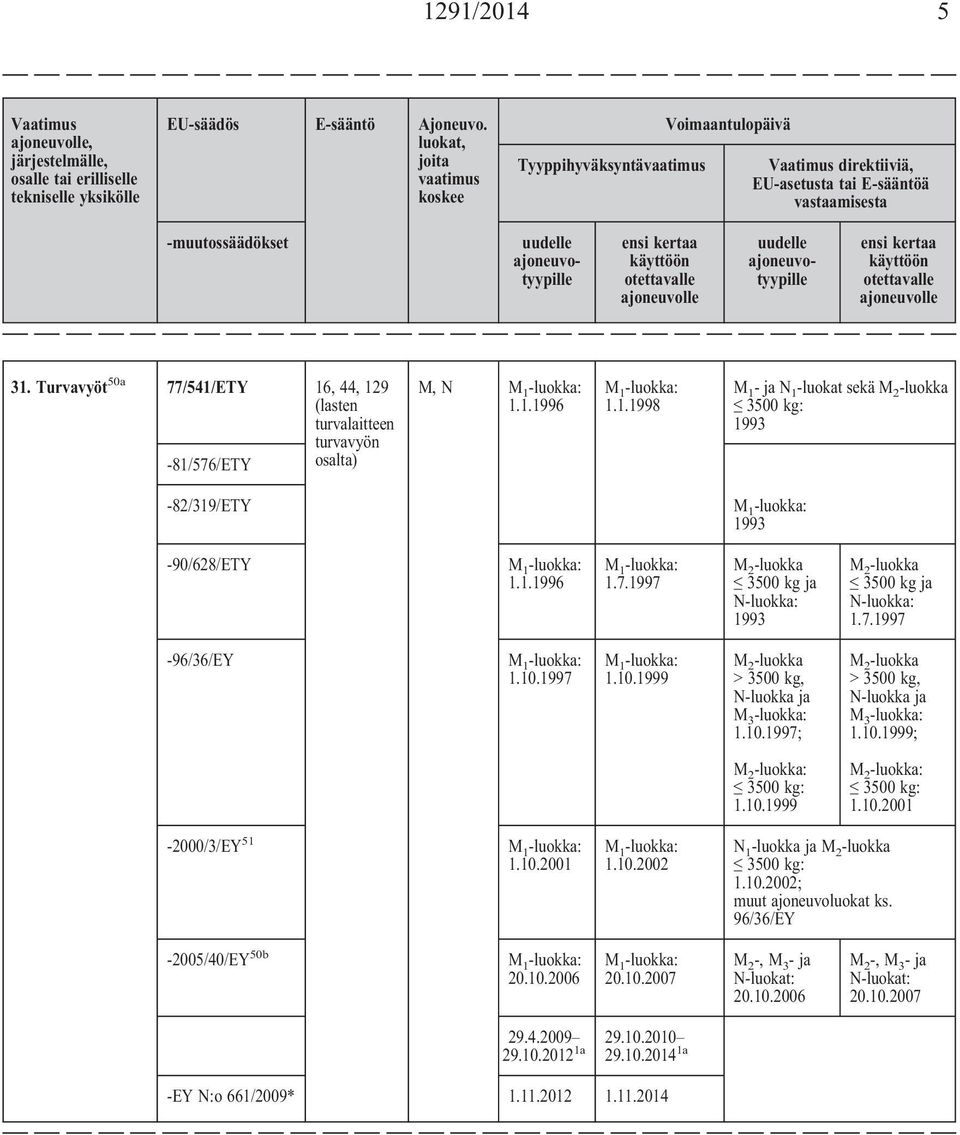ajoneuvotyypille 31. Turvavyöt 50a 77/541/ETY -81/576/ETY 16, 44, 129 (lasten turvalaitteen turvavyön osalta) 1.1.1996 1.1.1998 M 1 -jan 1 -luokat sekä M 2 -luokka 3500 kg: 1993-82/319/ETY 1993-90/628/ETY 1.