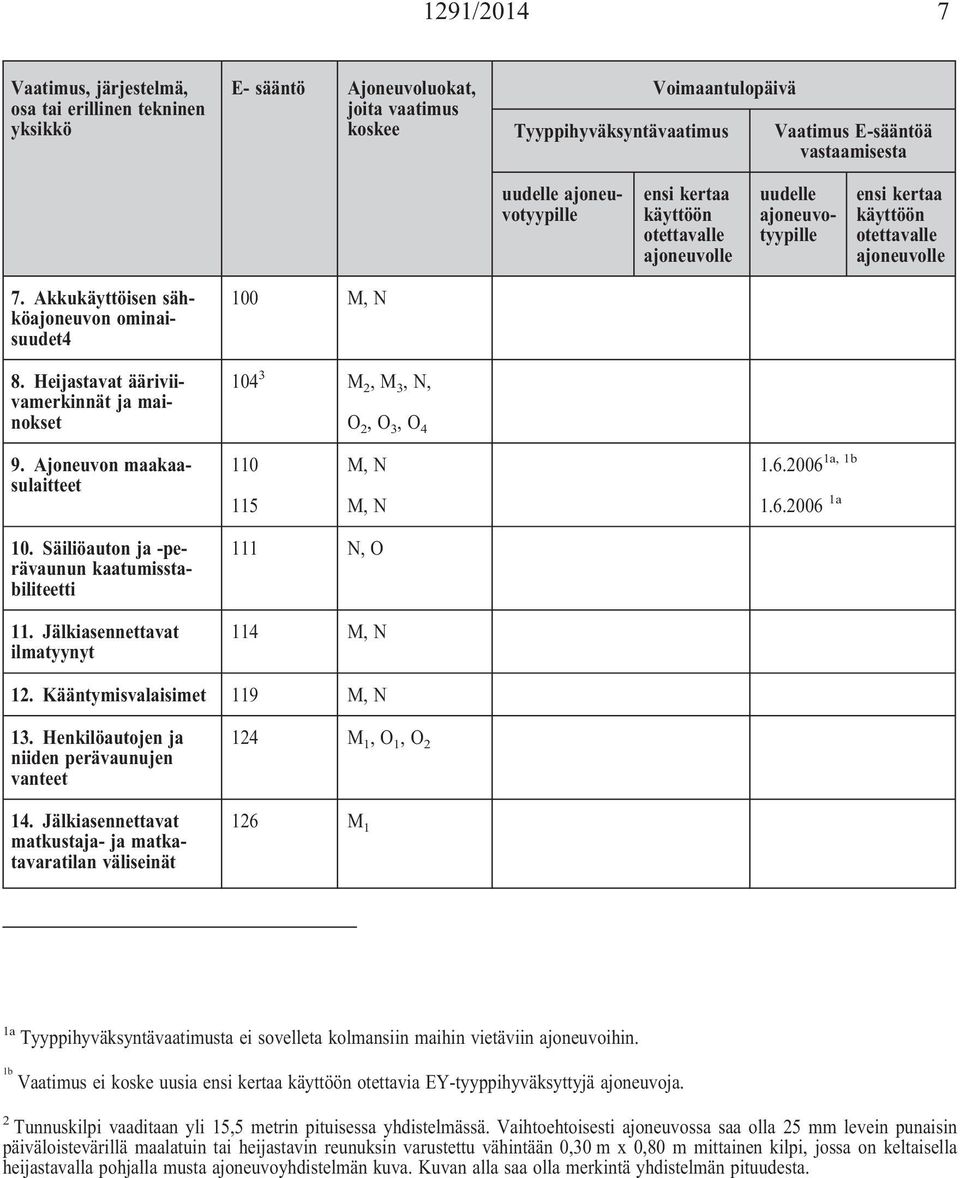 Ajoneuvon maakaasulaitteet 110 115 1a, 1b 1.6.2006 1.6.2006 1a 10. Säiliöauton ja -perävaunun kaatumisstabiliteetti 11. Jälkiasennettavat ilmatyynyt 111 N, O 114 12. Kääntymisvalaisimet 119 13.