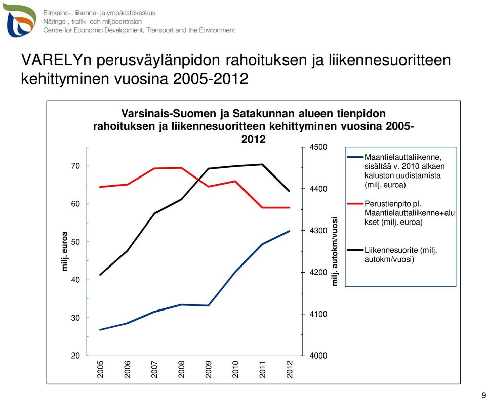 2005-2012 4500 4400 4300 4200 milj. autokm/vuosi Maantielauttaliikenne, sisältää v. 2010 alkaen kaluston uudistamista (milj.