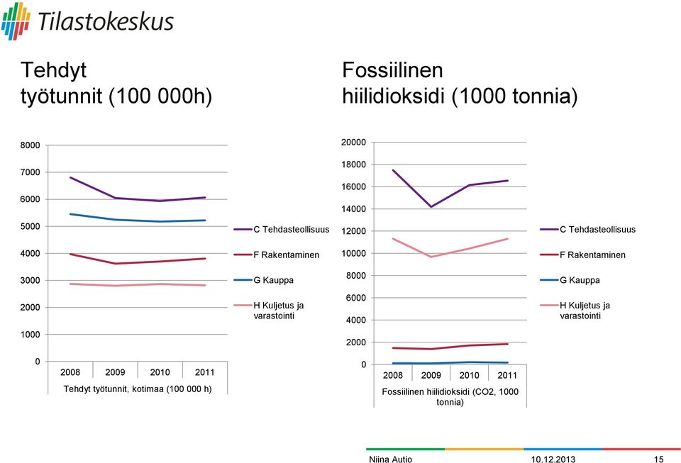 Kauppa 2000 H Kuljetus ja varastointi 6000 4000 H Kuljetus ja varastointi 1000 2000 0 2008 2009 2010 2011