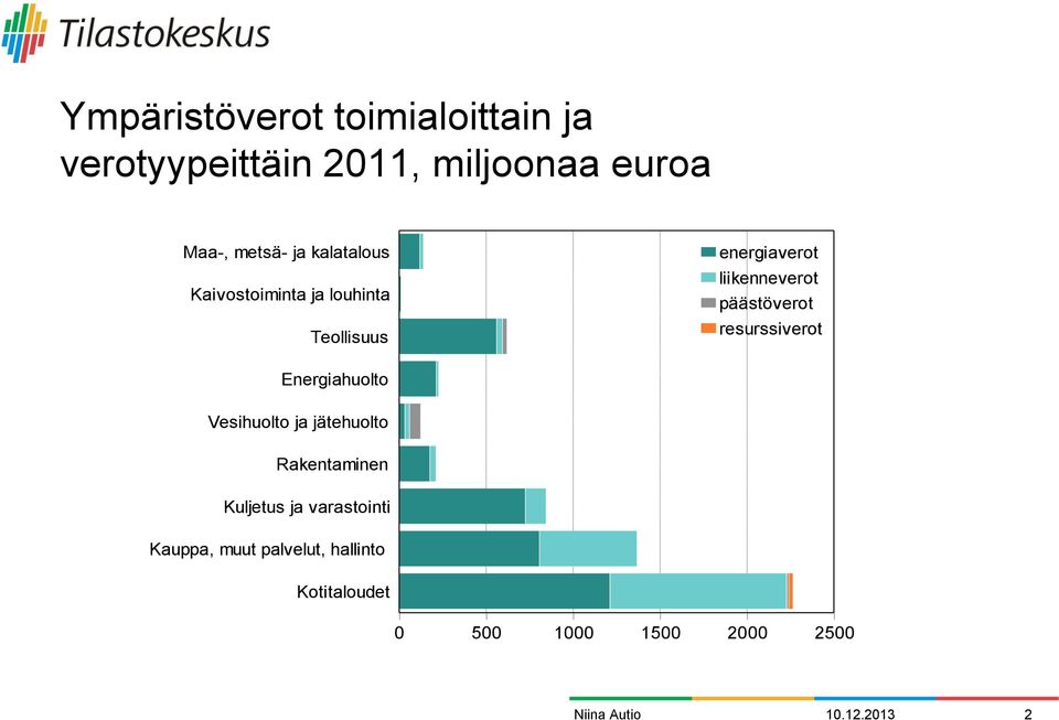 päästöverot resurssiverot Energiahuolto Vesihuolto ja jätehuolto Rakentaminen Kuljetus