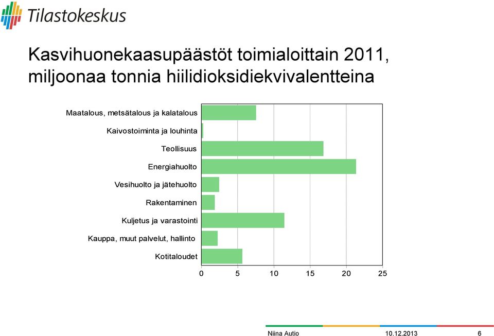 Kaivostoiminta ja louhinta Teollisuus Energiahuolto Vesihuolto ja jätehuolto