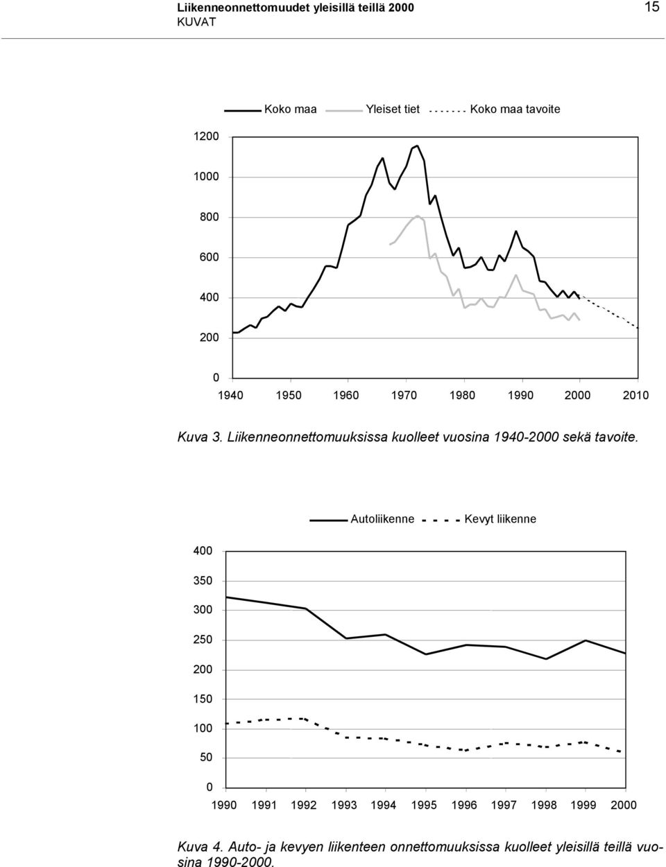 Liikenneonnettomuuksissa kuolleet vuosina 1940-2000 sekä tavoite.