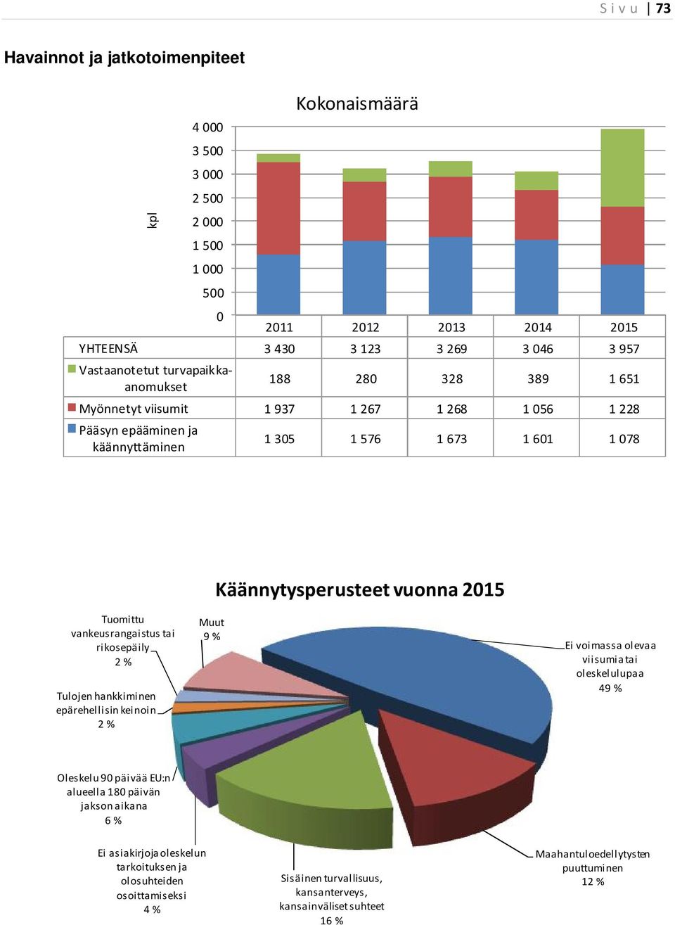 rikosepäily 2 % Tulojen hankkiminen epärehellisin keinoin 2 % Muut 9 % Ei voimassa olevaa viisumia tai oleskelulupaa 49 % Oleskelu 9 päivää EU:n alueella 18 päivän jakson aikana 6